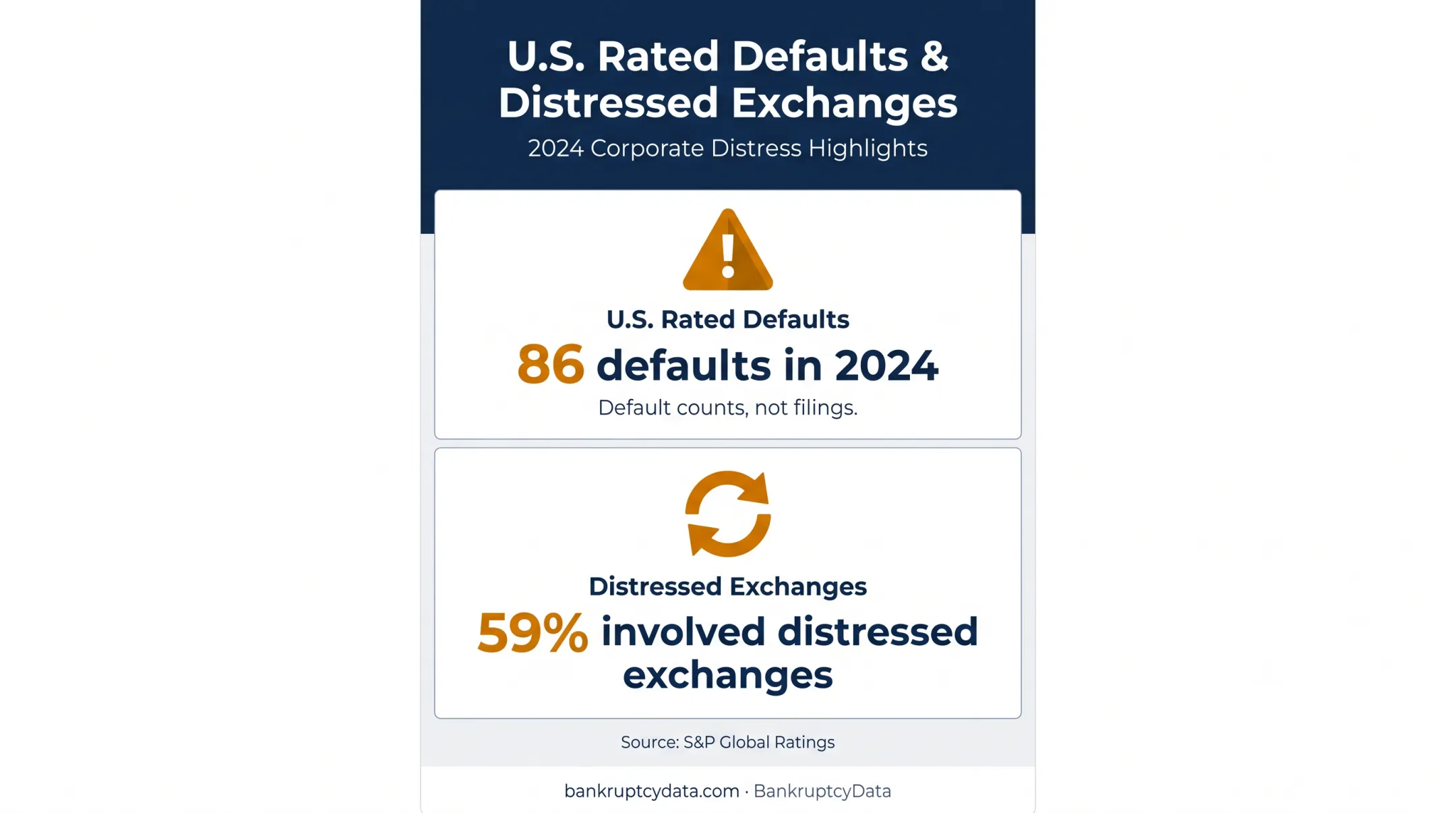 U.S. rated defaults and distressed exchange statistics for 2024