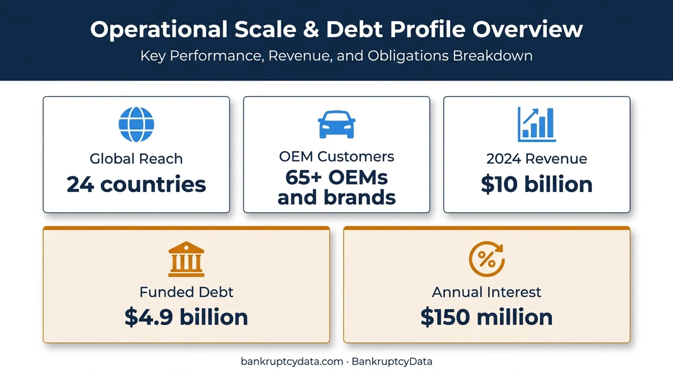 Marelli business scale, revenue, debt and interest burden metrics