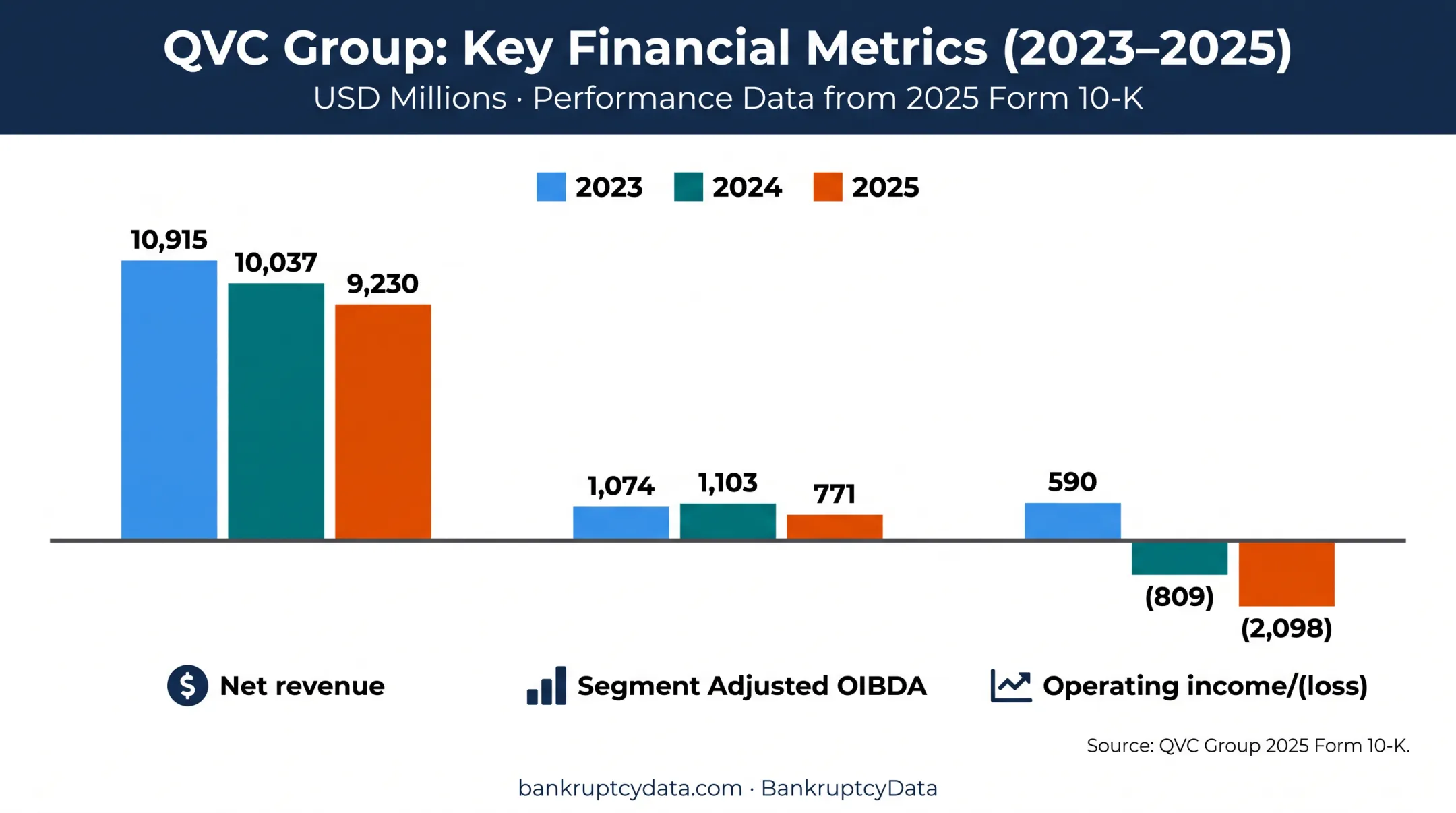 QVC financial performance comparison from 2023 through 2025