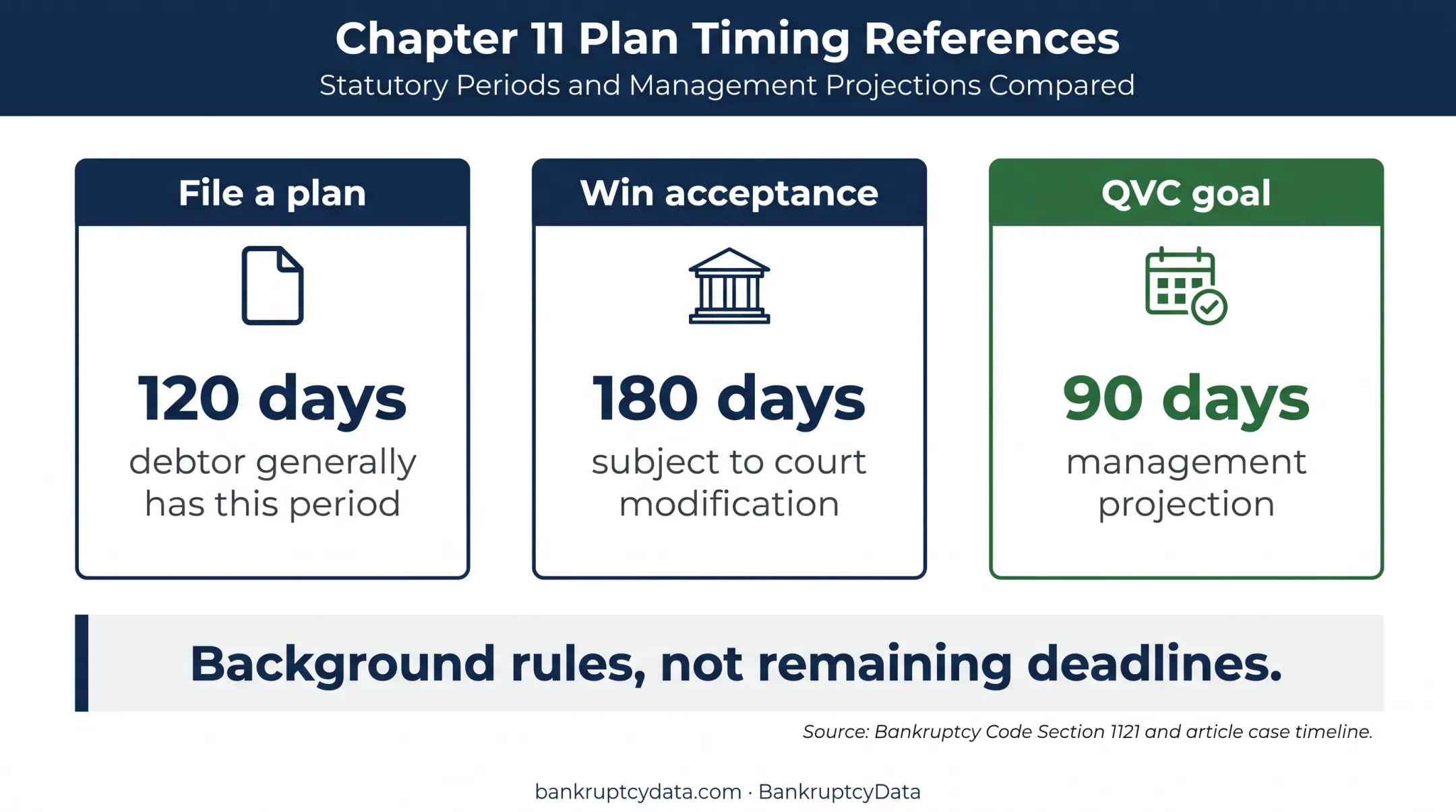 Chapter 11 statutory deadlines versus QVC ninety-day projection