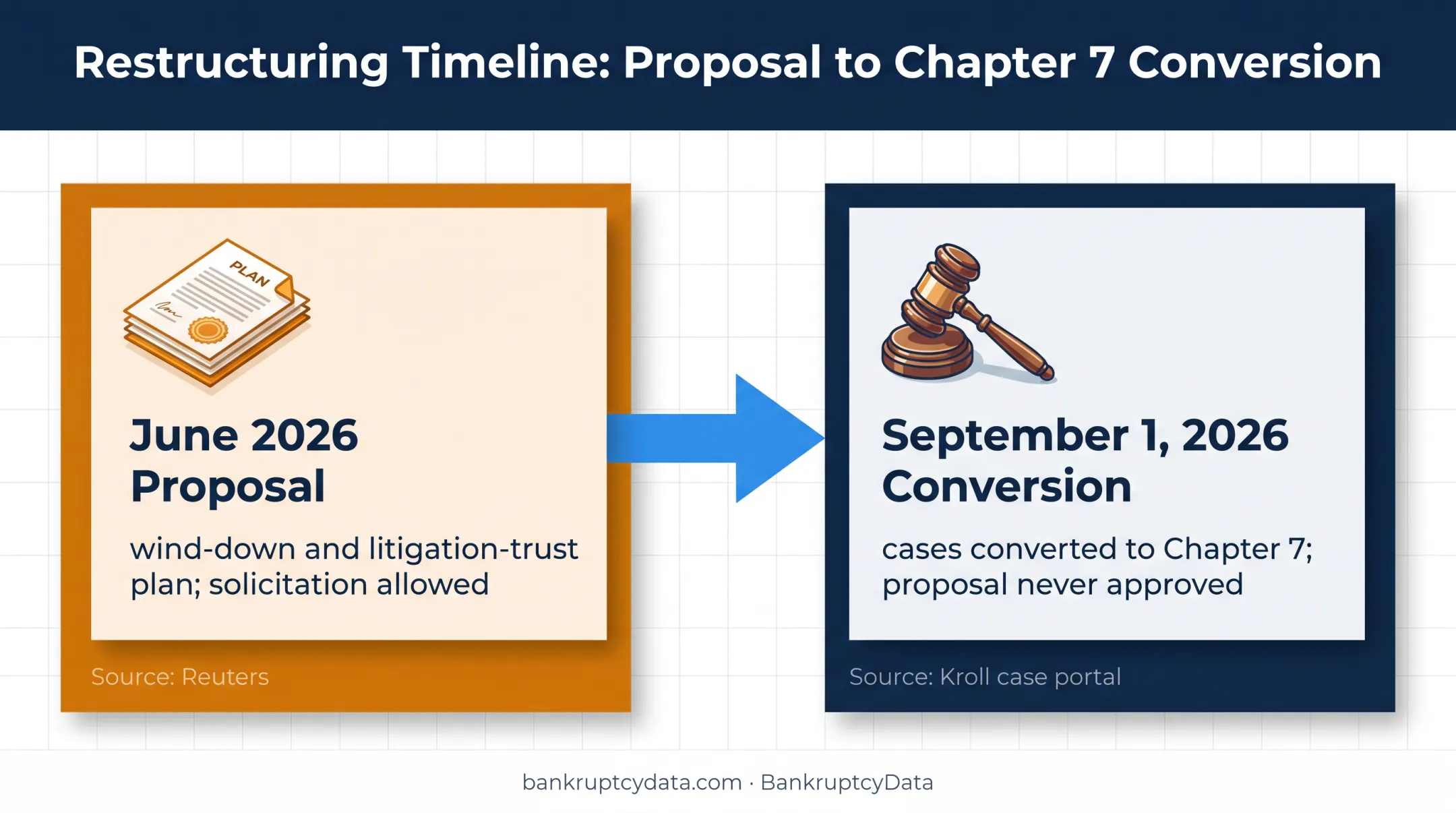First Brands Chapter 11 proposal to Chapter 7 conversion timeline