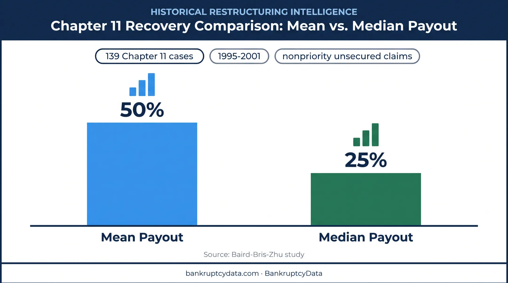 Historical Chapter 11 unsecured creditor recovery statistics comparison chart