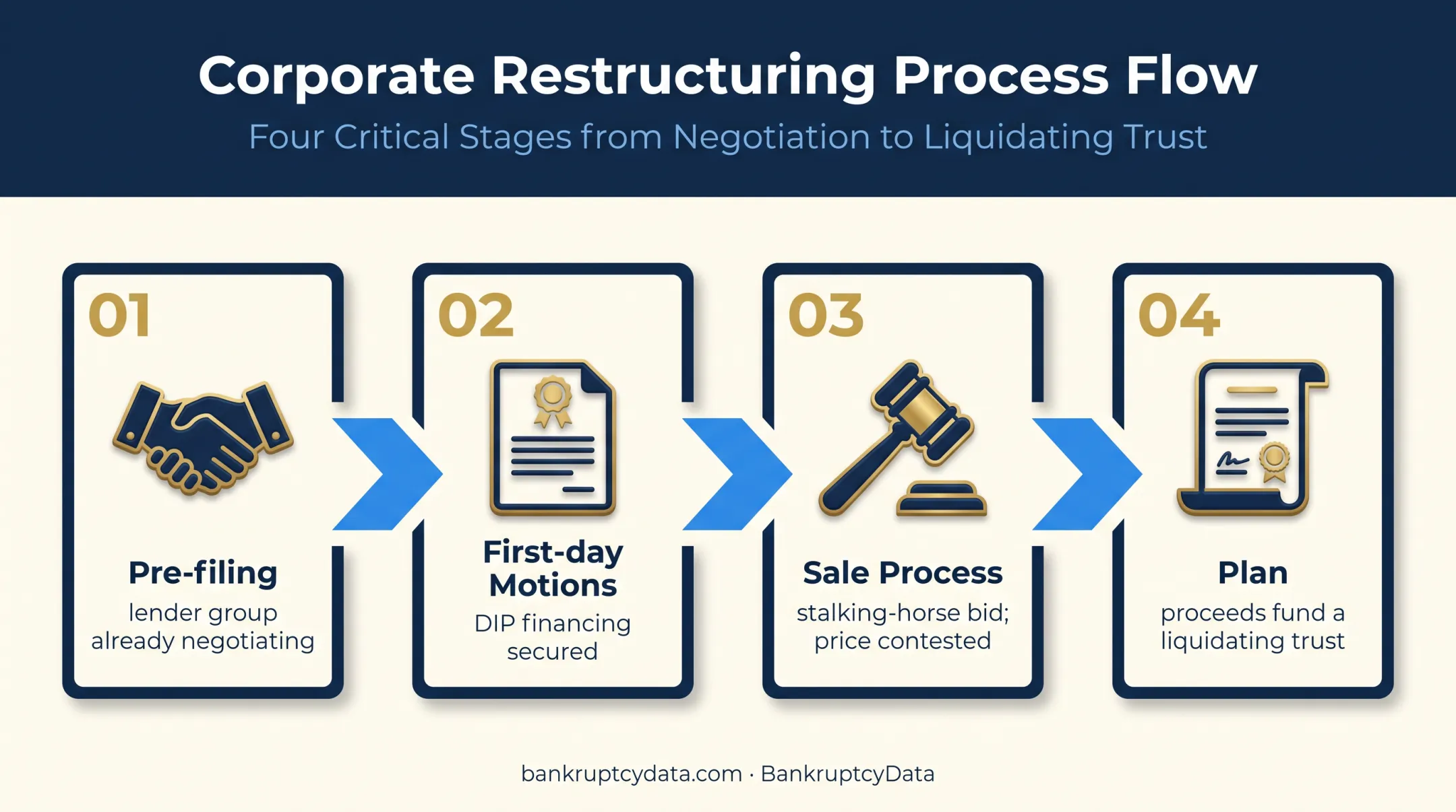 Four-stage Chapter 11 hypothetical case lifecycle from filing to trust