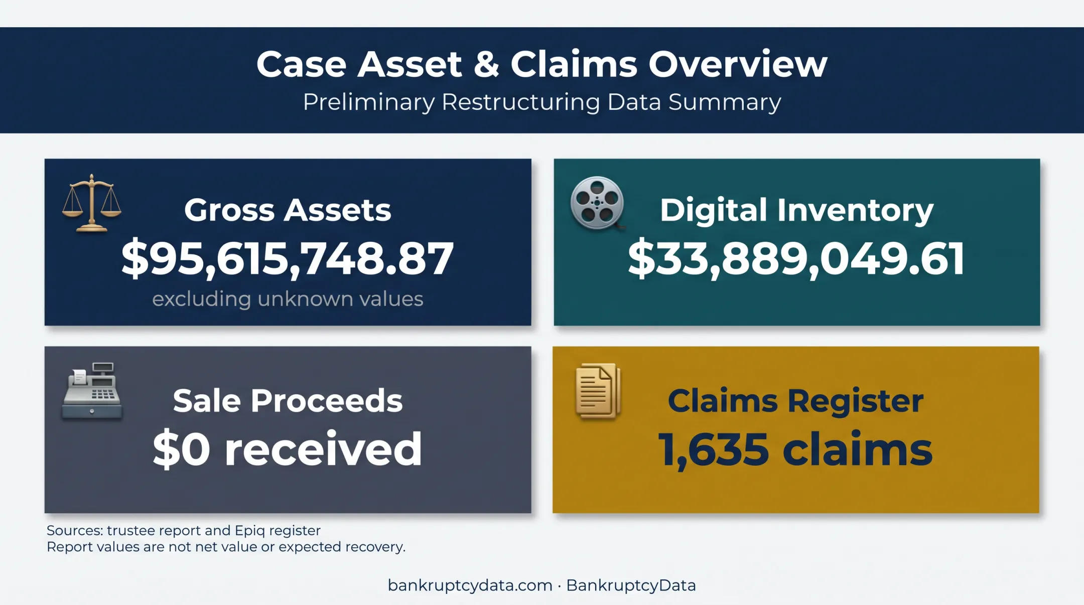 Merit Street Media bankruptcy assets claims and sale proceeds overview