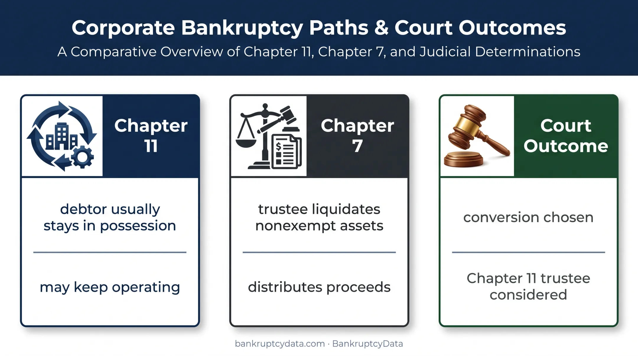 Chapter 11 versus Chapter 7 bankruptcy control and outcome comparison