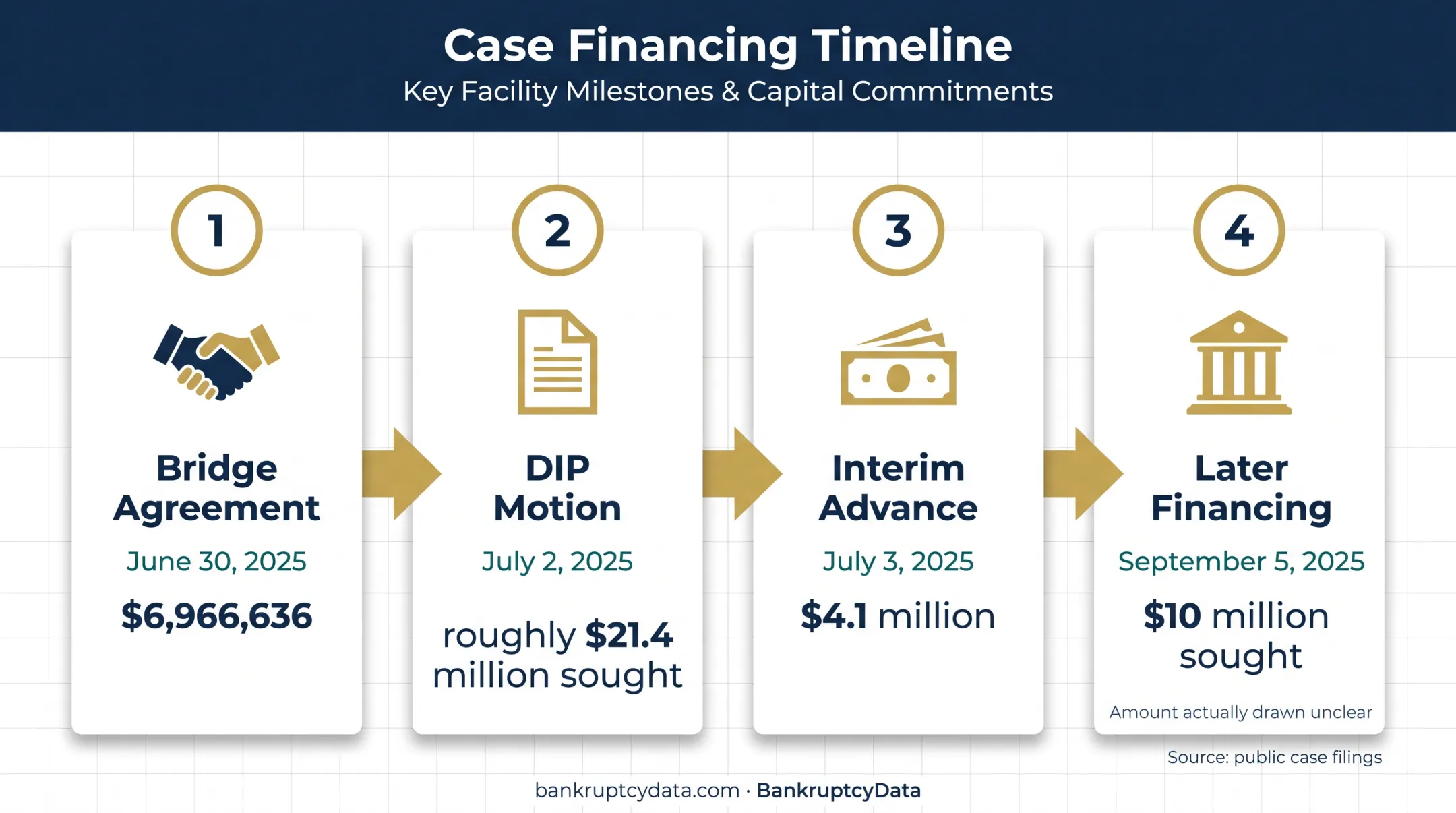 Merit Street Media bankruptcy financing timeline and funding amounts