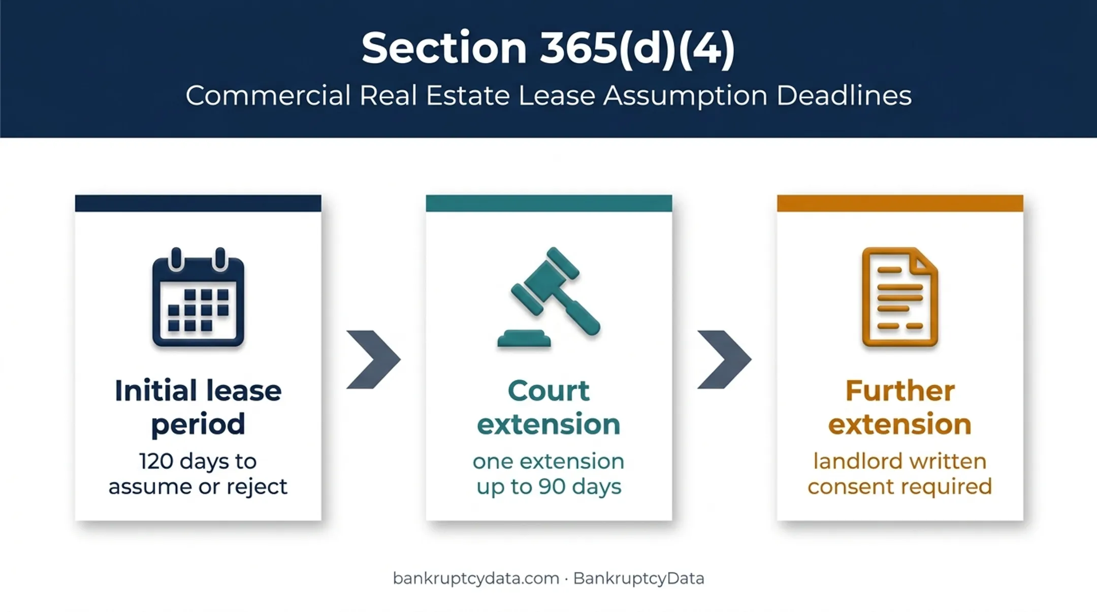 Restaurant lease assumption and rejection deadline timeline under Chapter 11