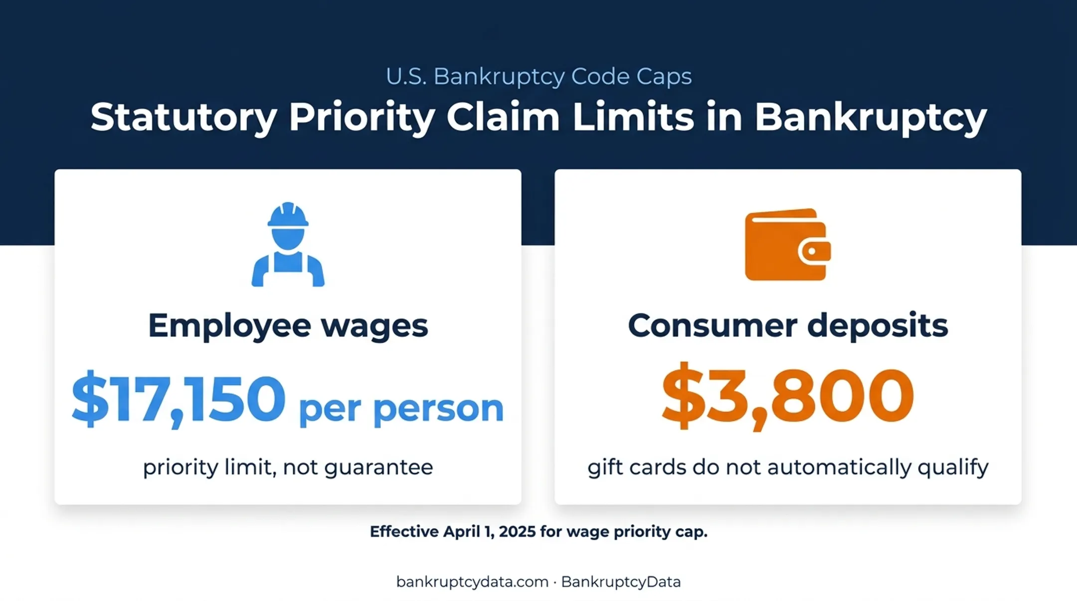 Employee wage and consumer deposit priority caps in restaurant bankruptcy