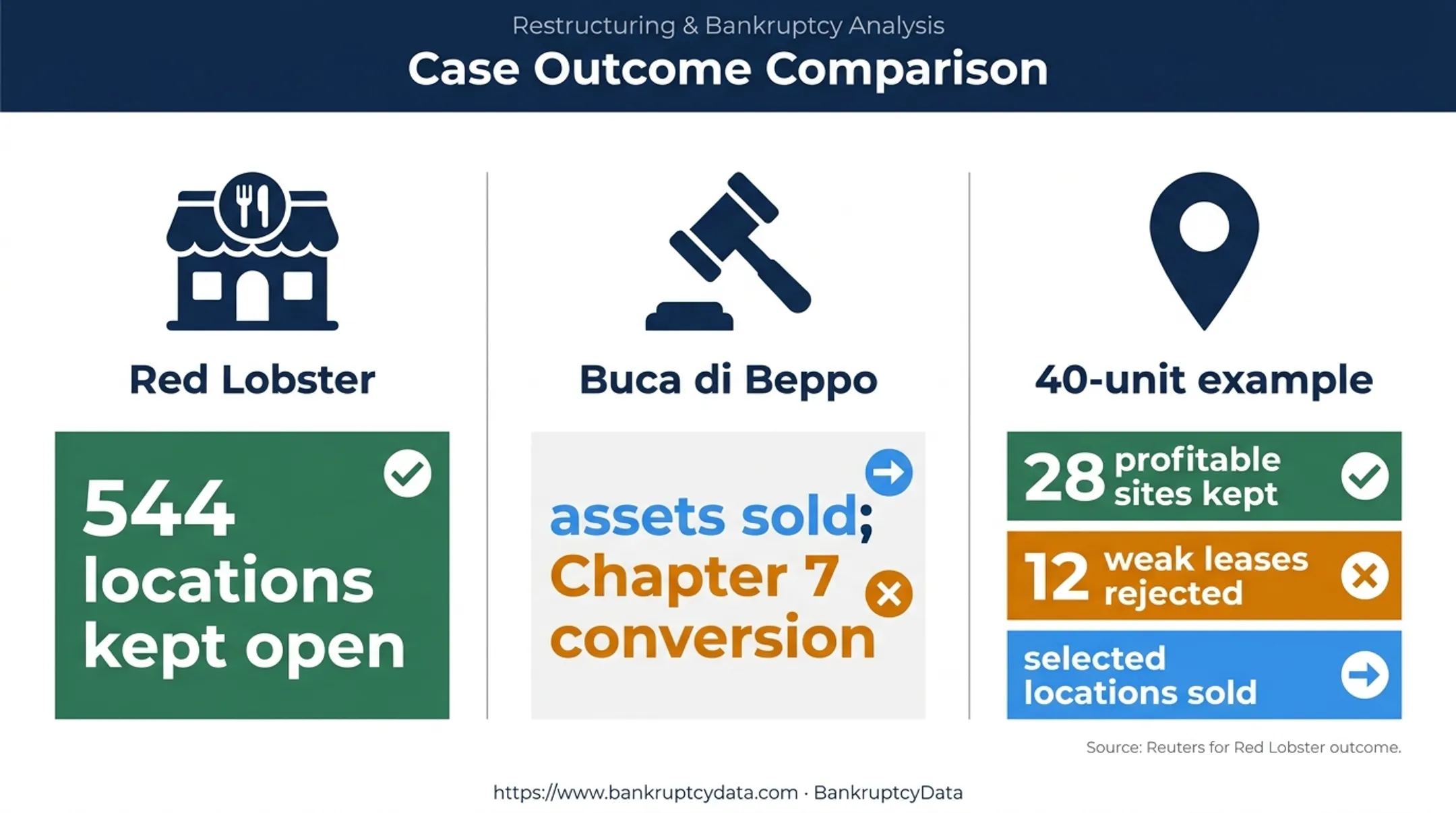 Restaurant Chapter 11 outcomes across closures sales and continued operations