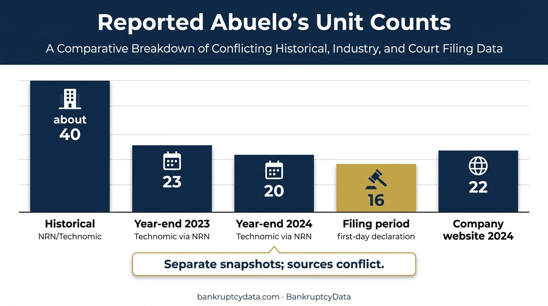 Abuelo's restaurant unit counts by date and source