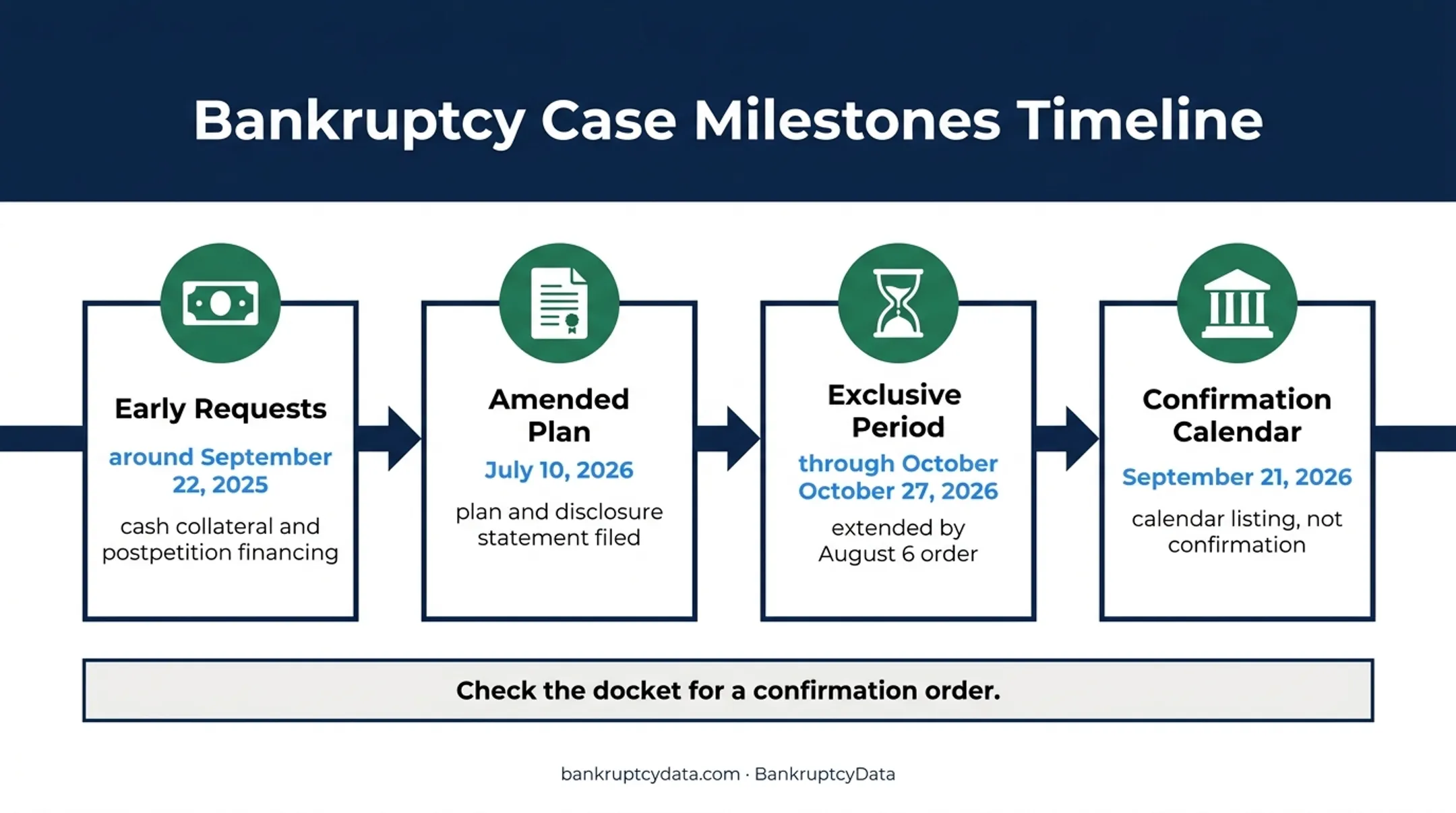 Abuelo's Chapter 11 case timeline through September 2026