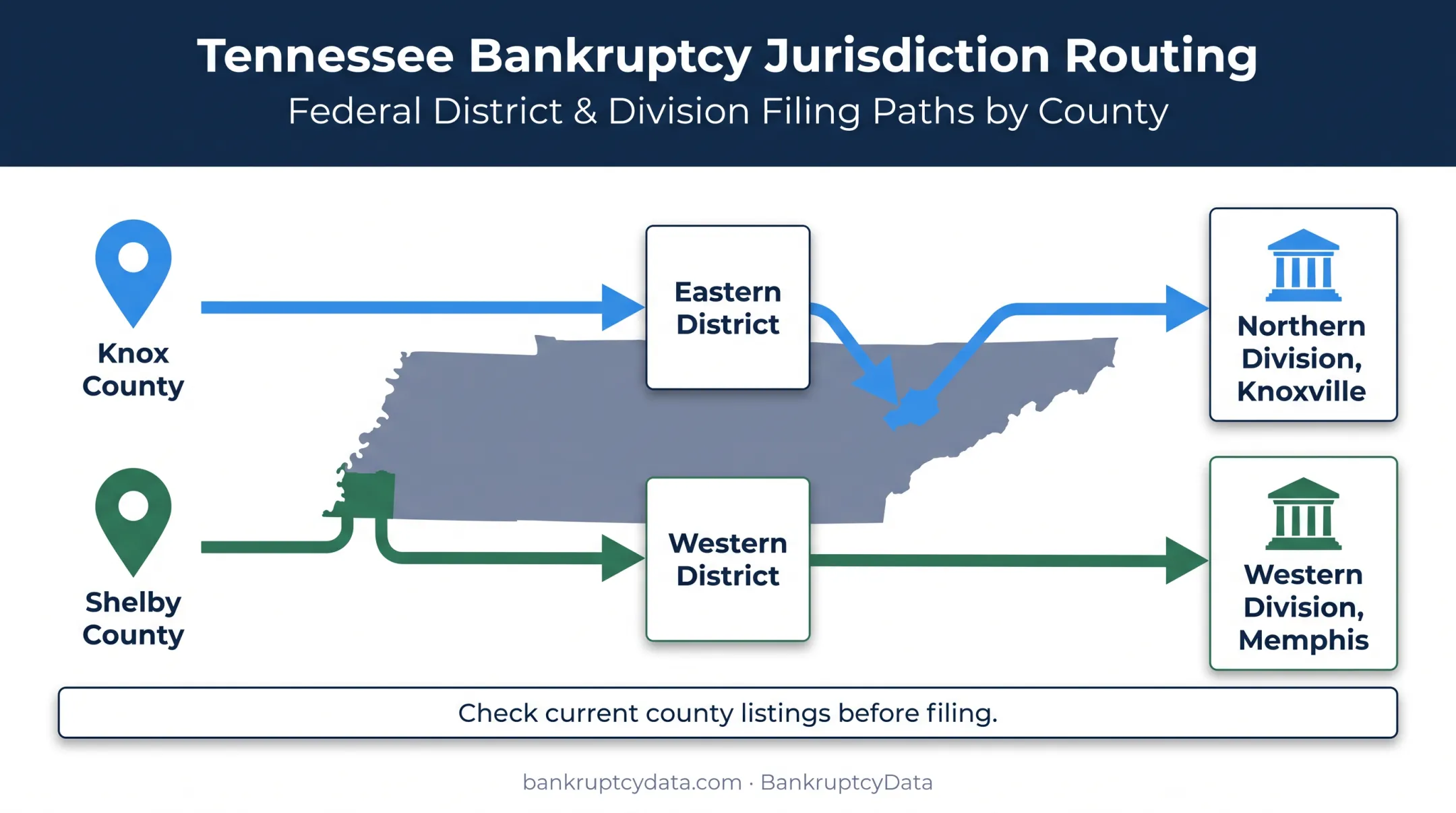 Tennessee bankruptcy district routes for Knox and Shelby County