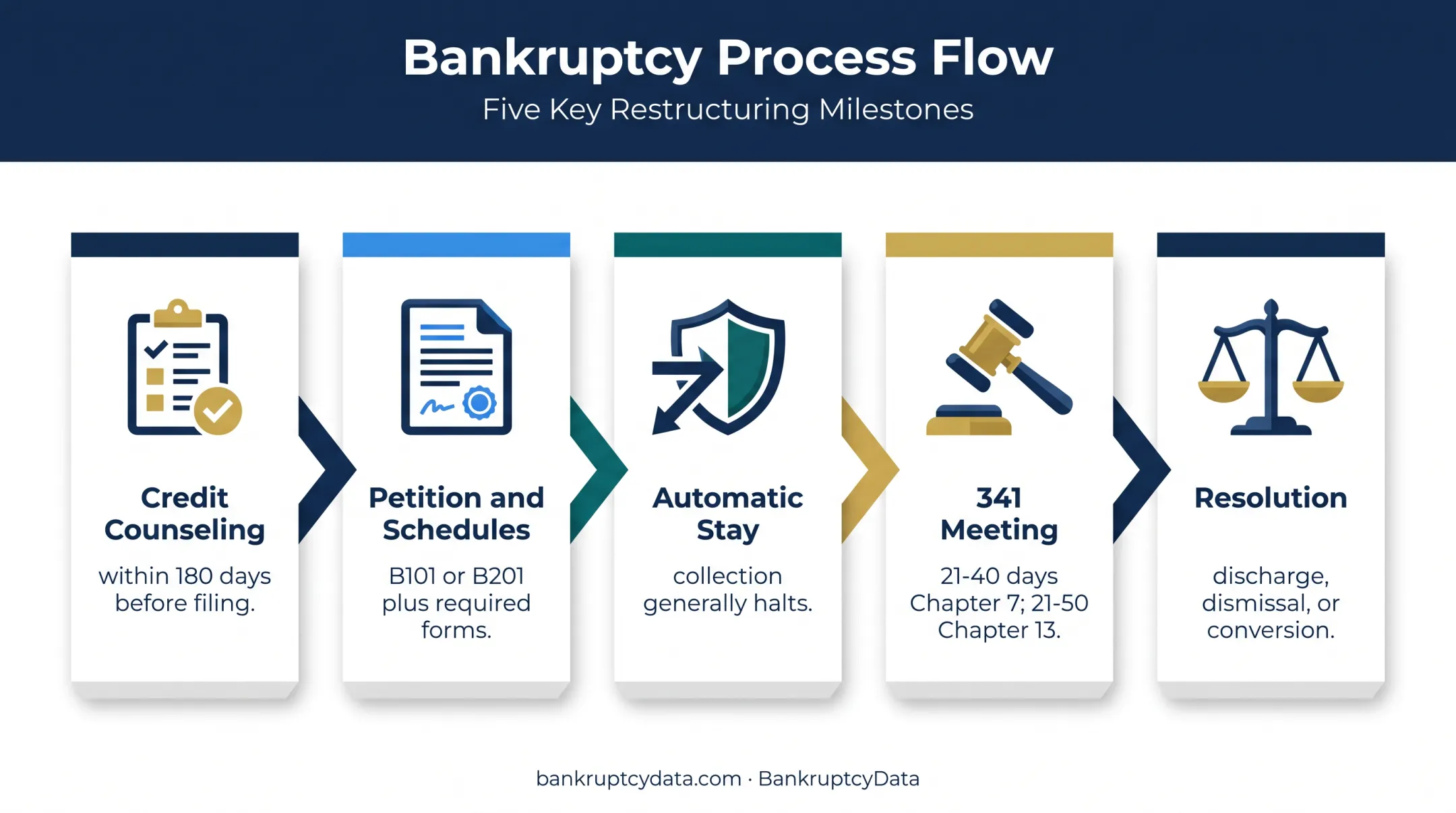 Tennessee bankruptcy filing process from counseling through case resolution