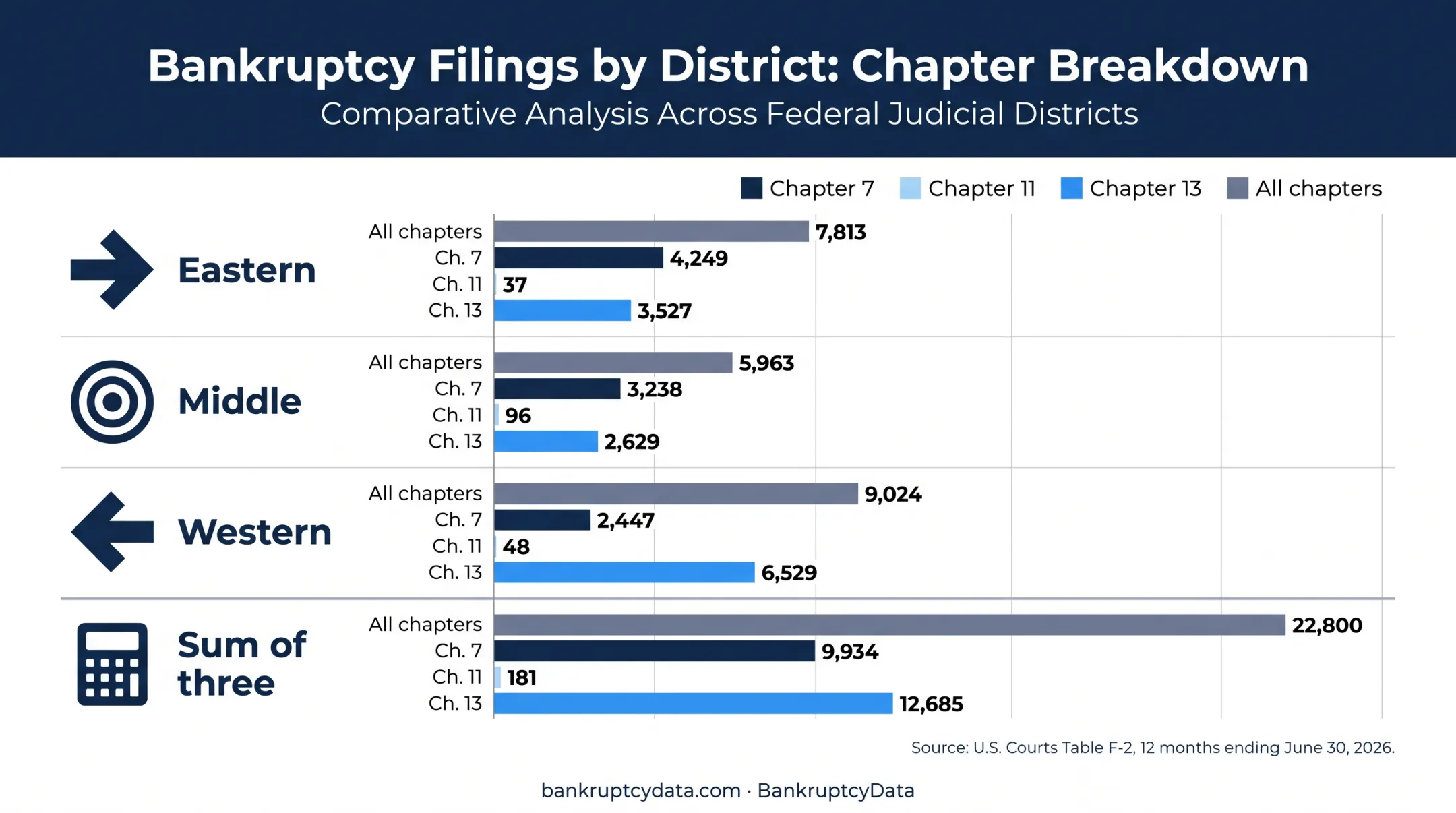 Tennessee bankruptcy cases by district and chapter in 2026