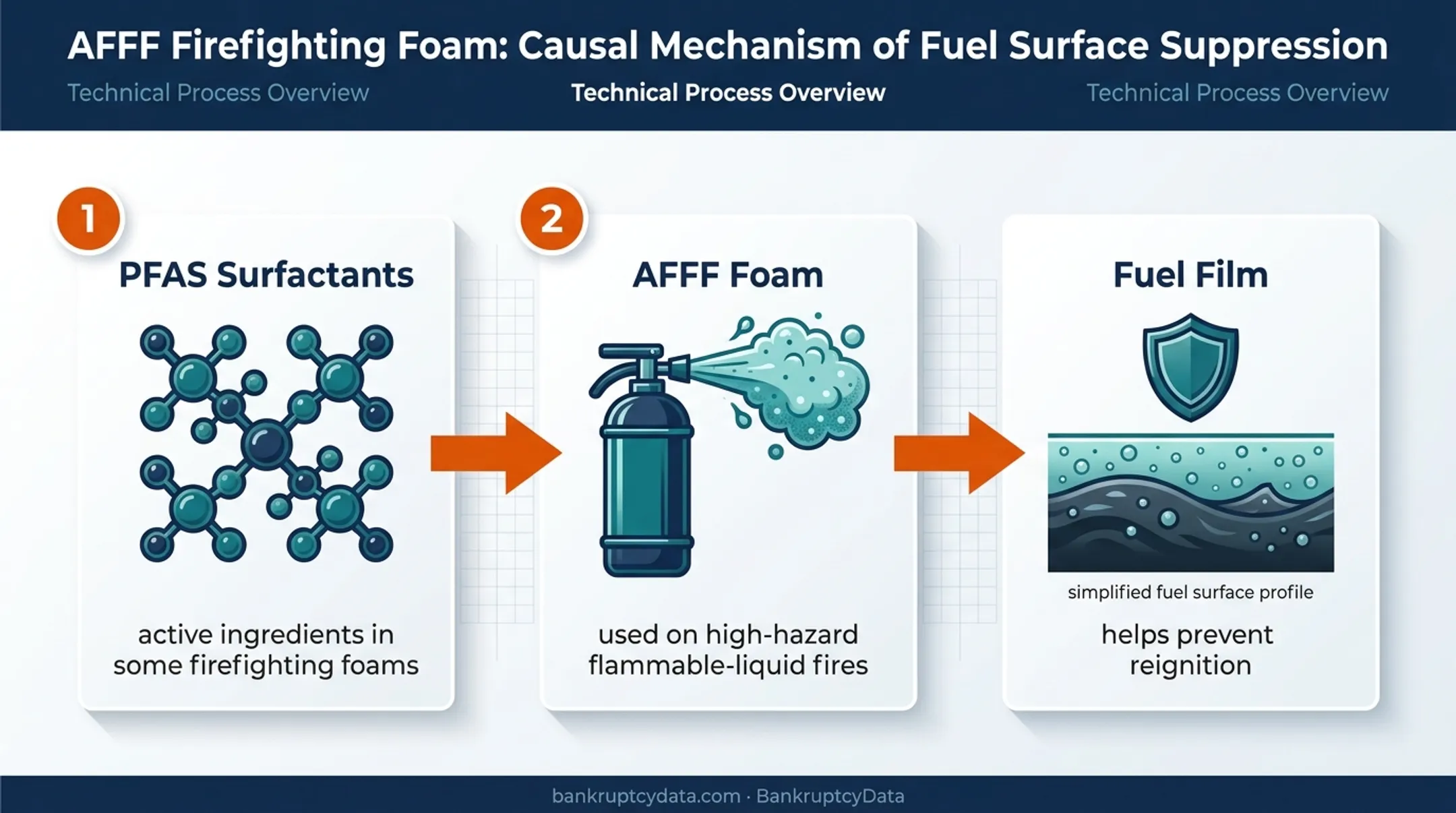 How PFAS AFFF foam forms a protective fuel film