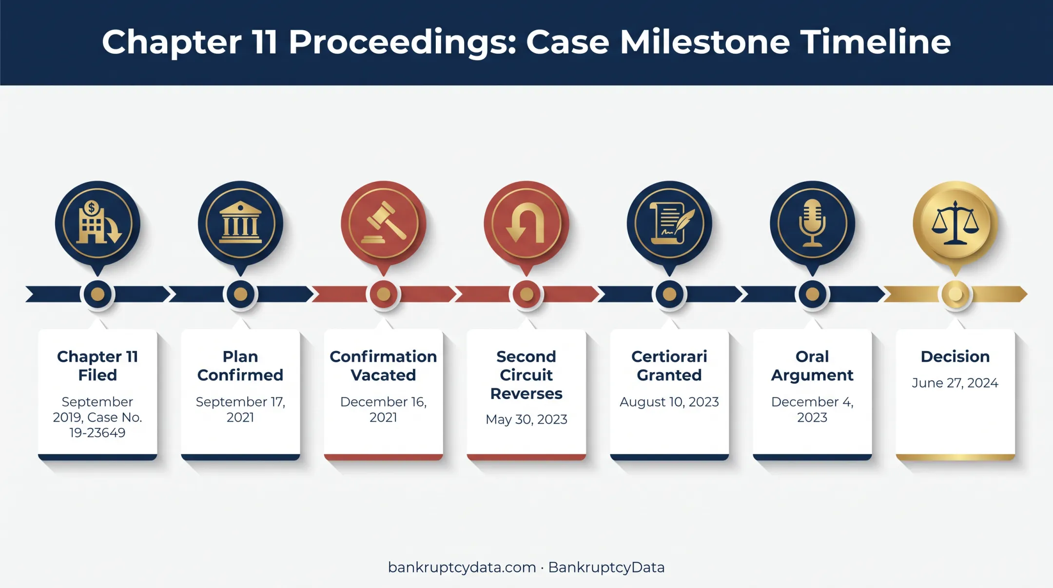 Seven-event Purdue Pharma Supreme Court case timeline