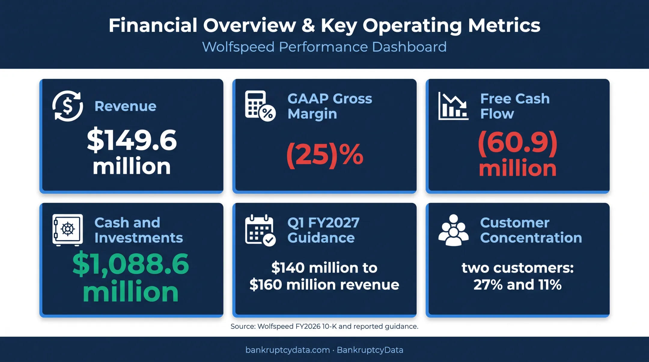 Wolfspeed FY2026 operating results and demand risk metrics