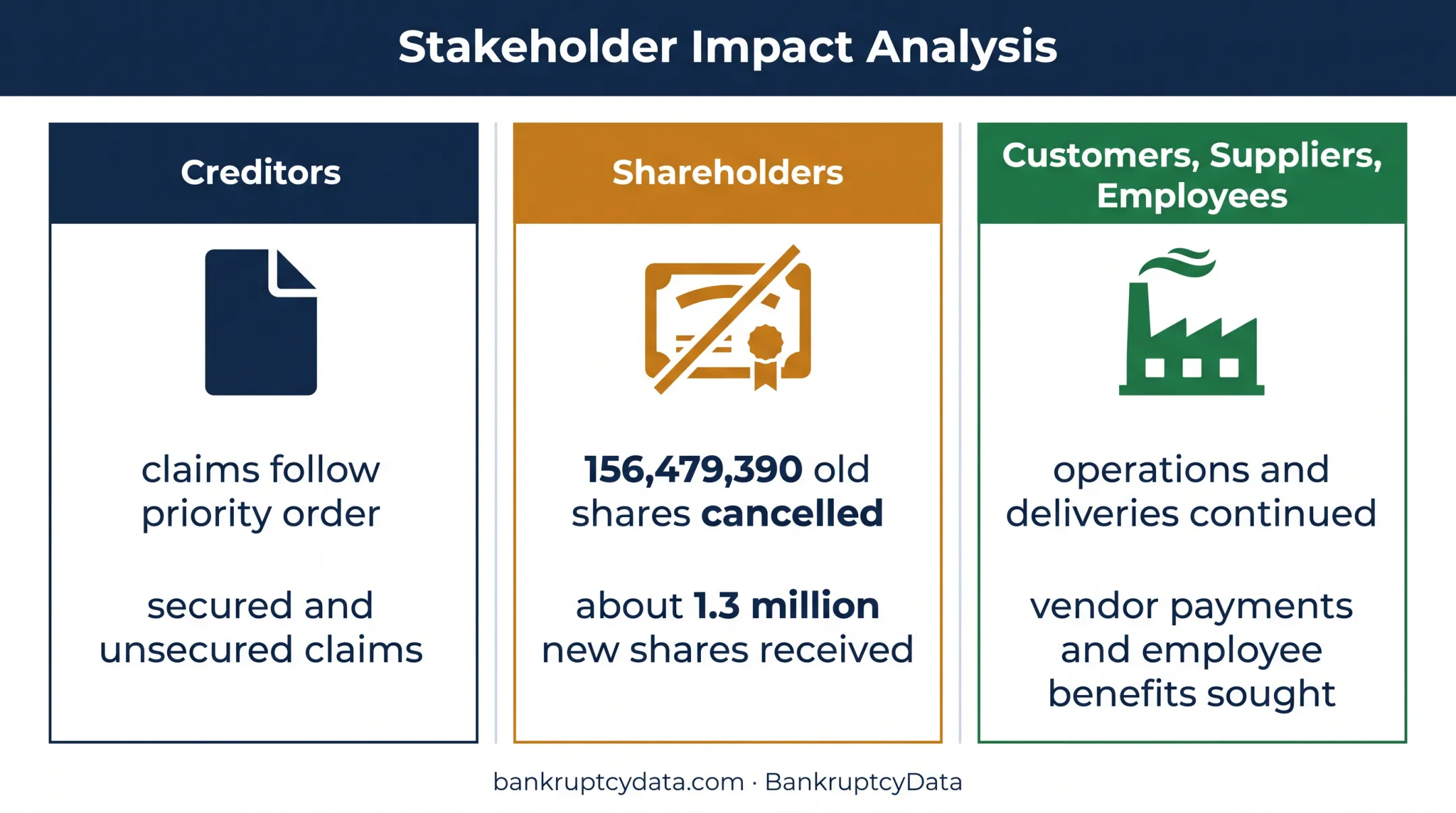 Wolfspeed Chapter 11 stakeholder outcomes overview