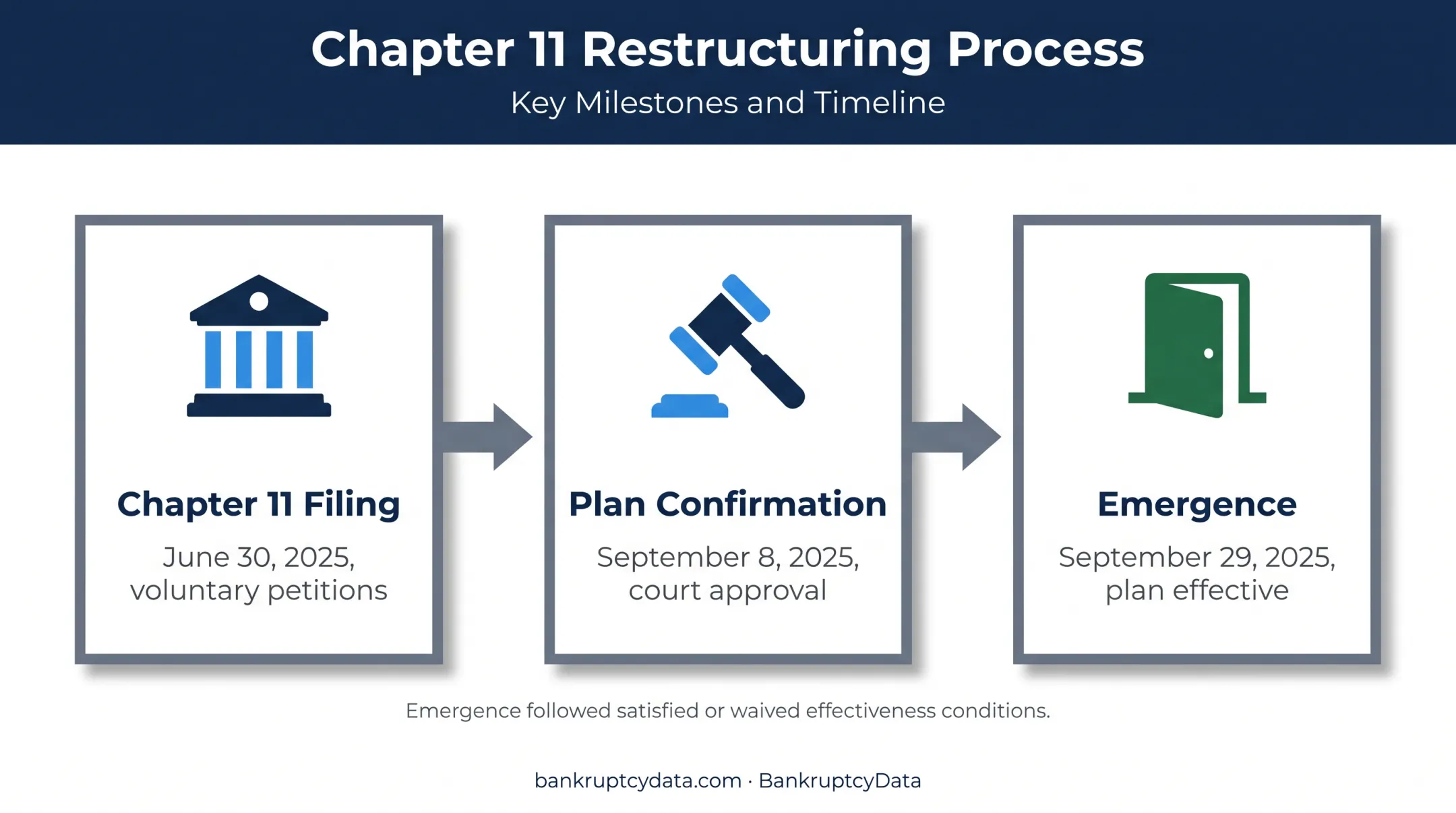 Three-step Wolfspeed Chapter 11 restructuring timeline
