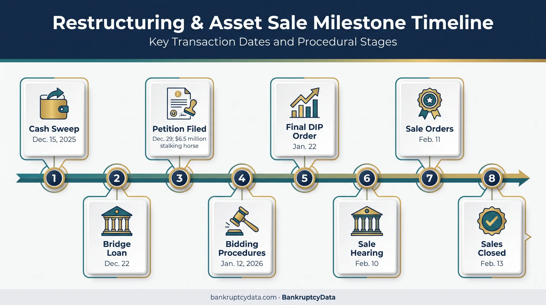 Food52 Chapter 11 bankruptcy auction timeline from filing to closing