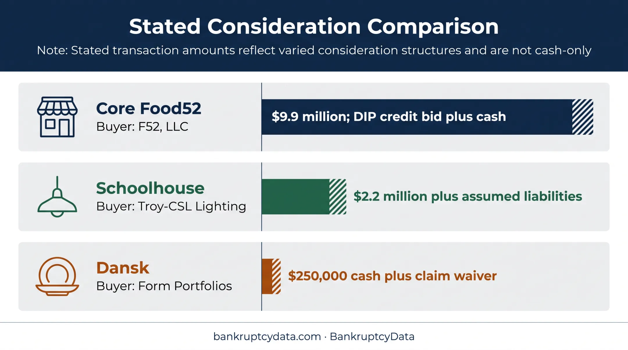 Food52 asset packages buyers and stated bankruptcy sale consideration comparison