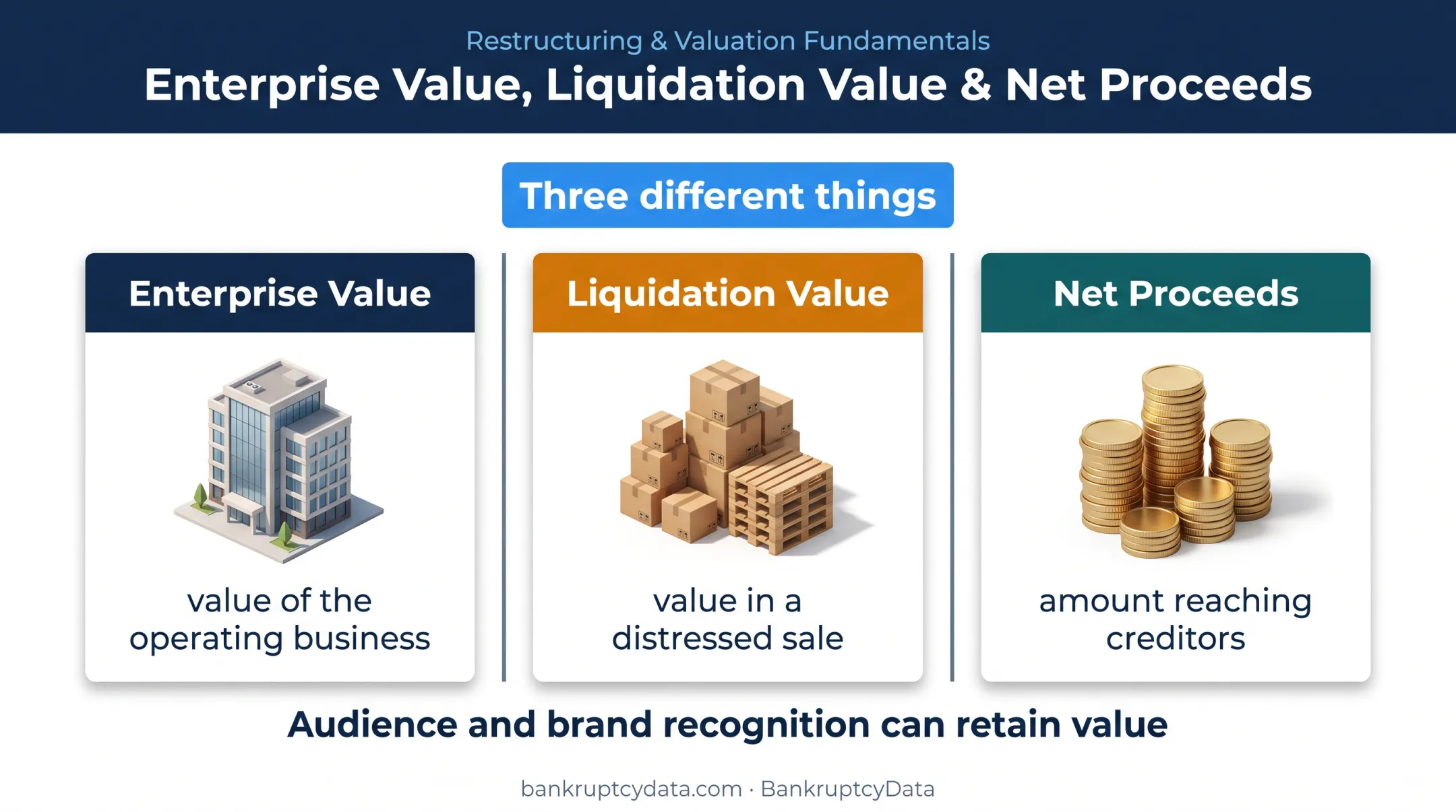 Enterprise value liquidation value and creditor net proceeds comparison