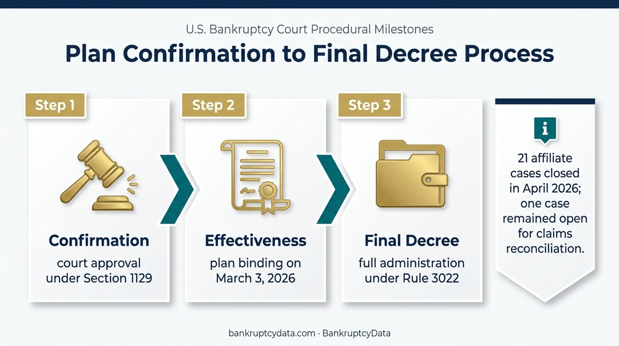 Three-stage Chapter 11 confirmation effectiveness final decree process