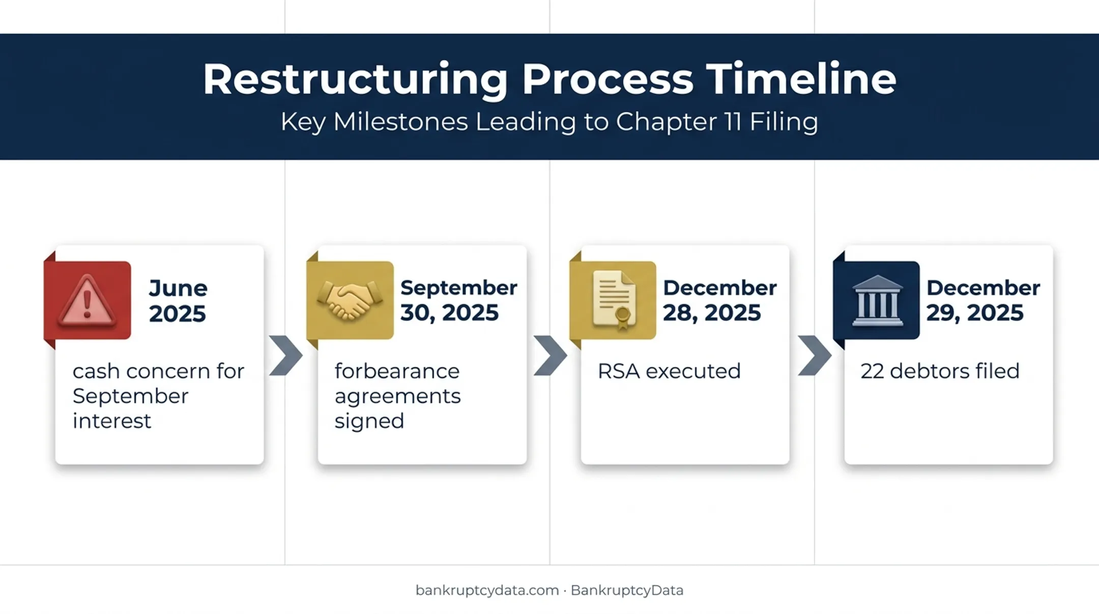 Four-step United Site Services Chapter 11 filing timeline