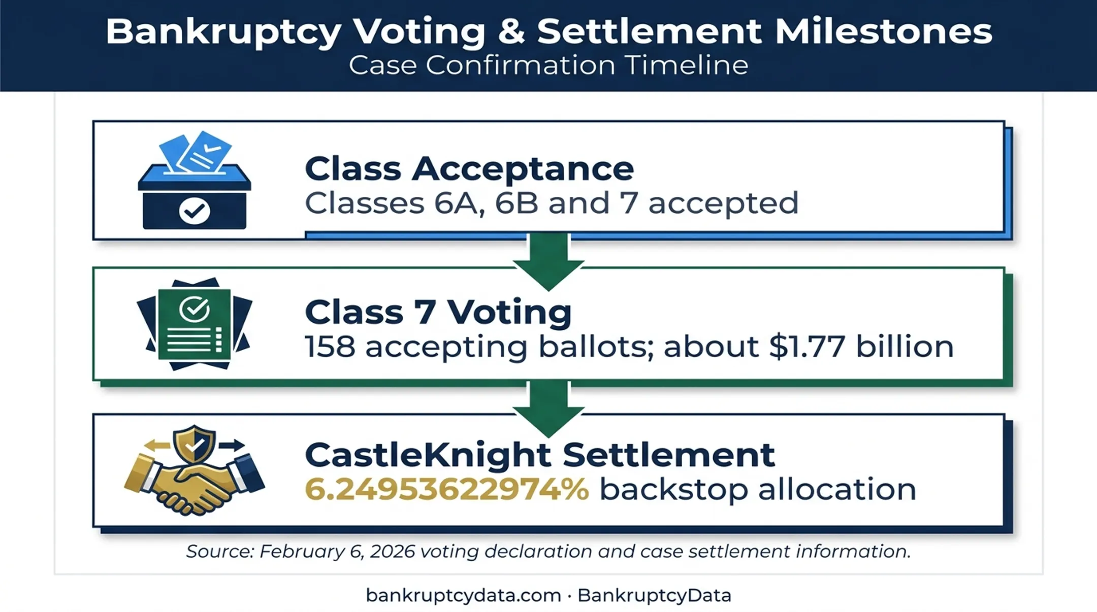 United Site Services creditor voting and CastleKnight settlement milestones