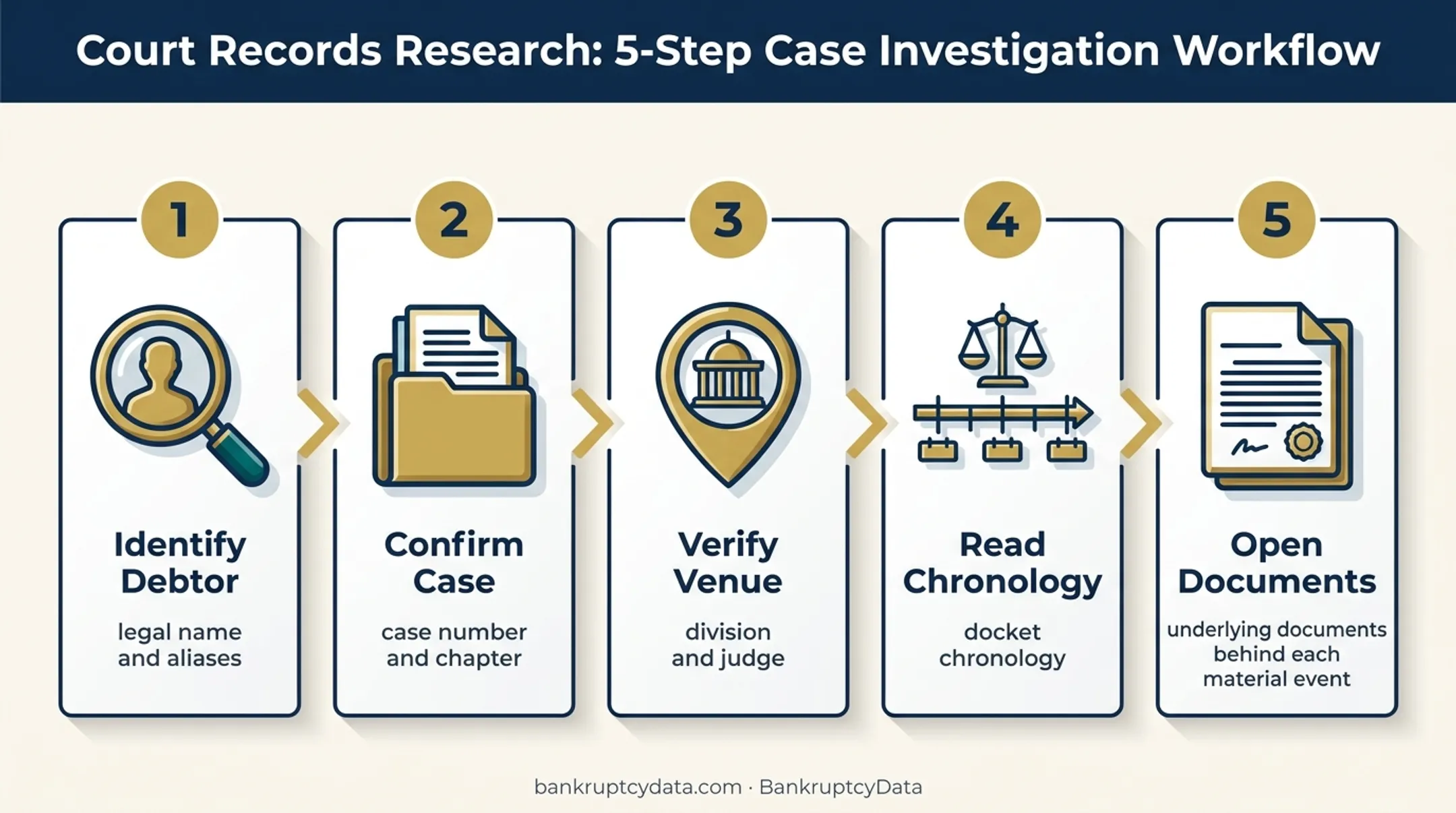 Five-step bankruptcy docket search workflow from debtor identification to documents