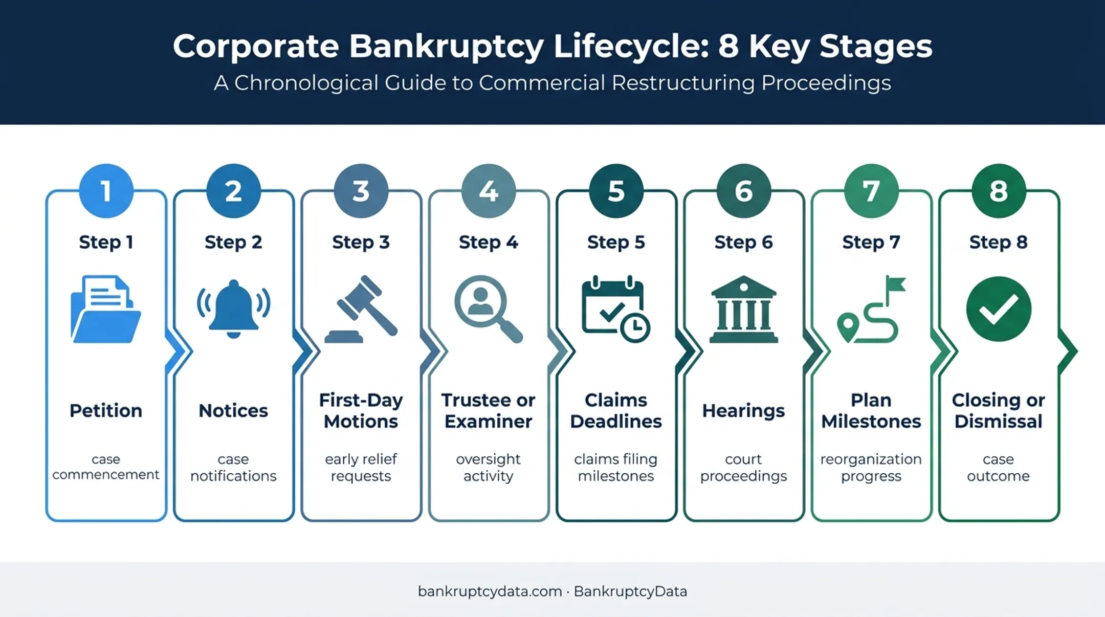 Eight-stage bankruptcy docket chronology from petition through case closing