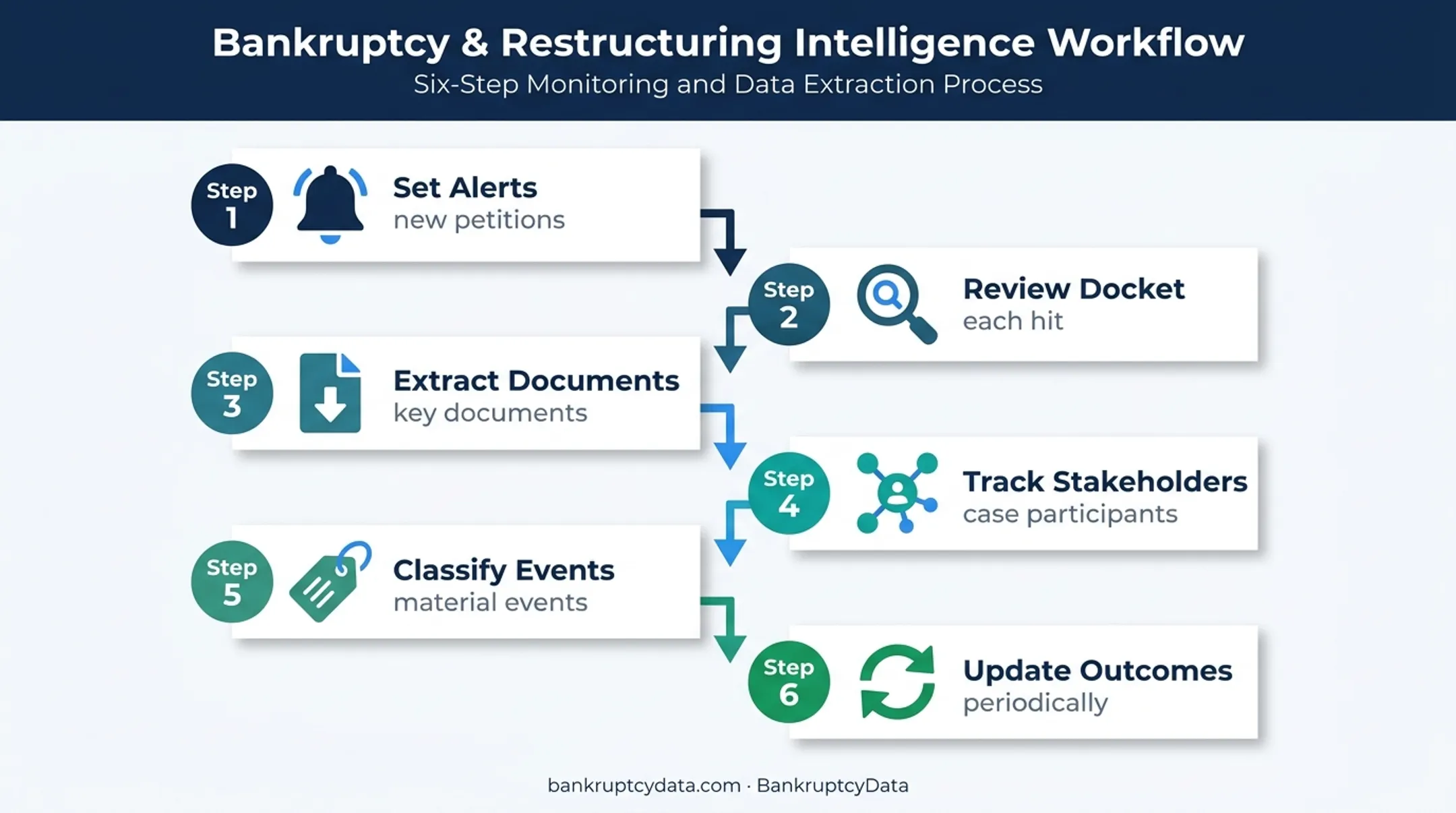 Six-step bankruptcy case monitoring process from alerts to outcome updates