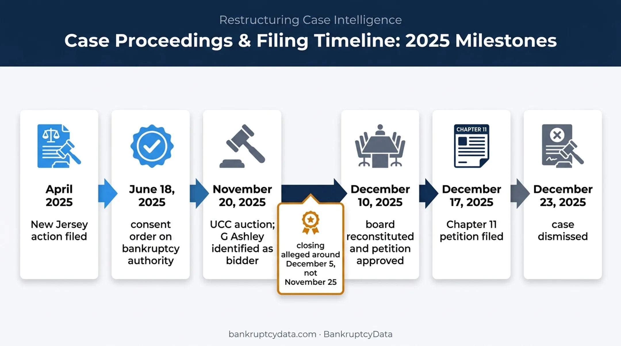 Ashley Stewart Chapter 11 filing and asset sale timeline