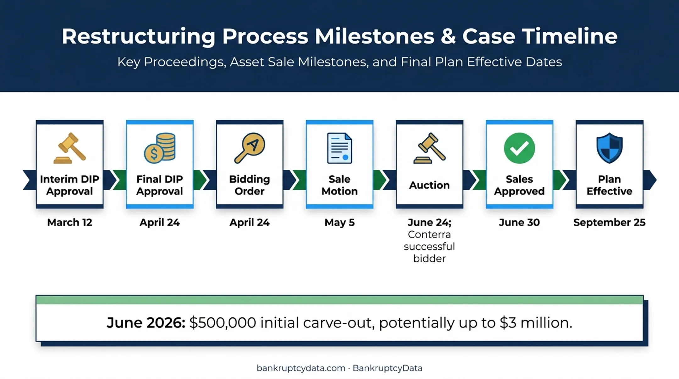 Hronis Chapter 11 financing sale and liquidation timeline