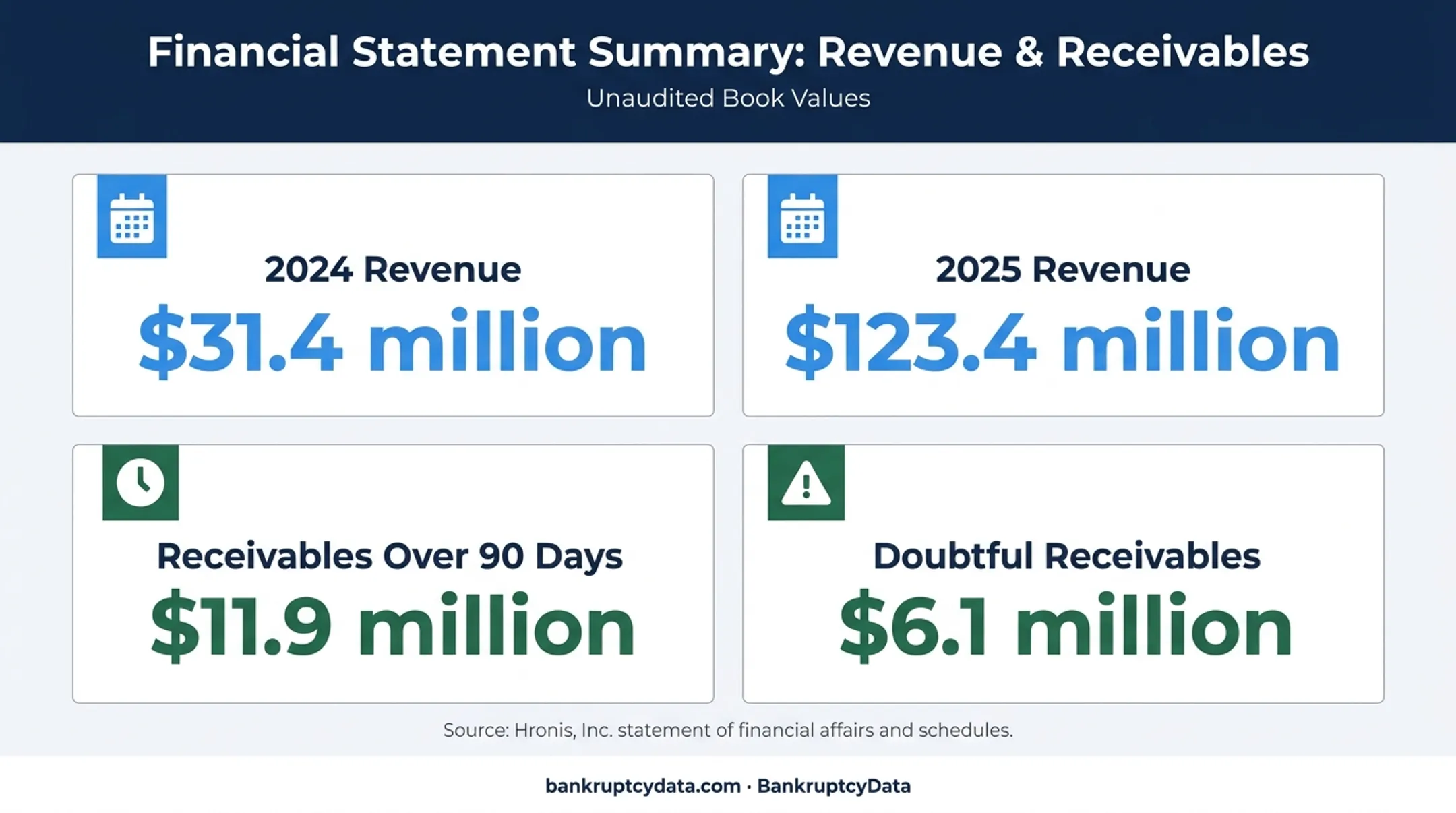 Hronis revenue and receivables figures from 2024 and 2025