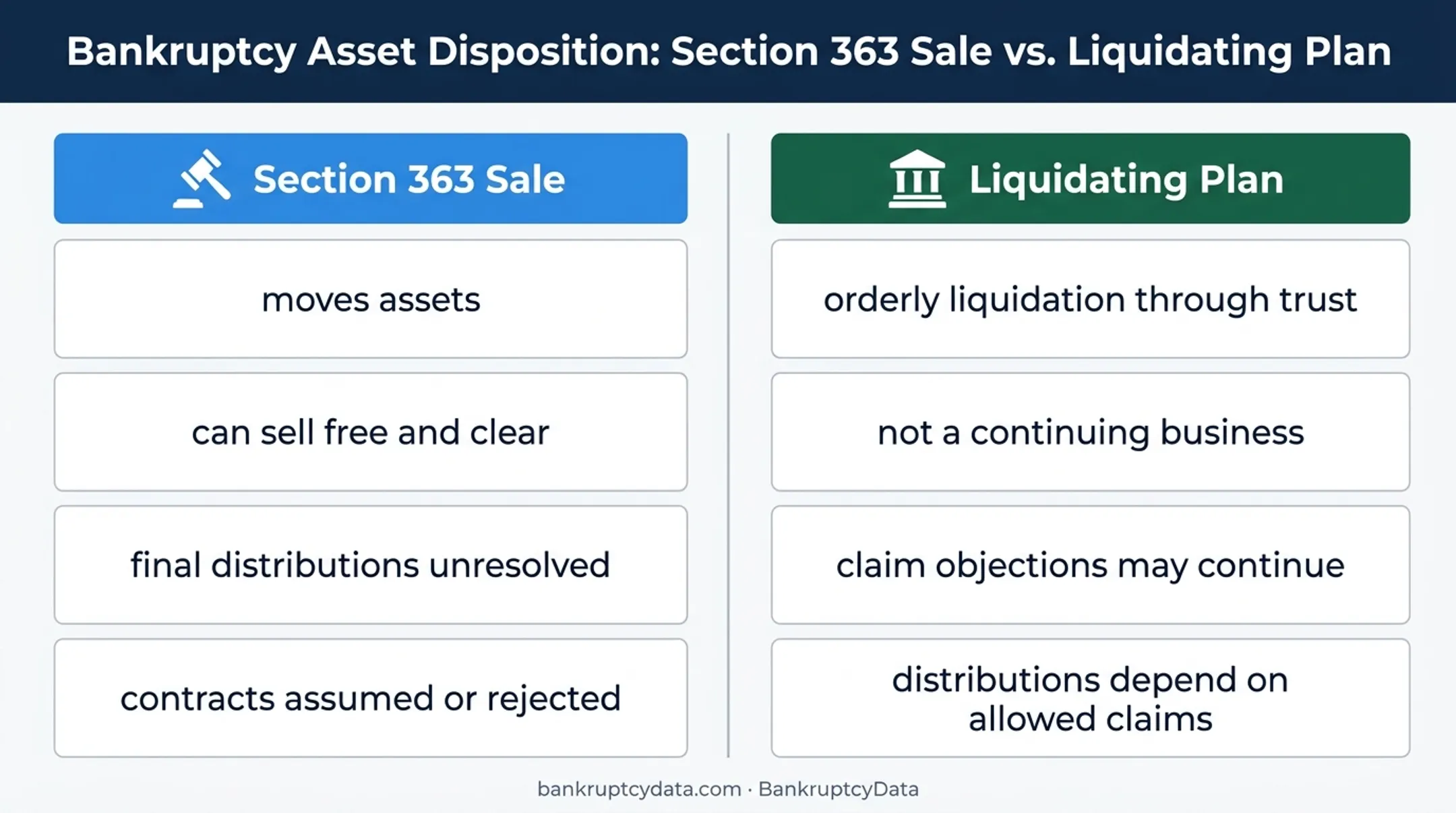 Section 363 sale versus liquidating plan creditor outcomes comparison