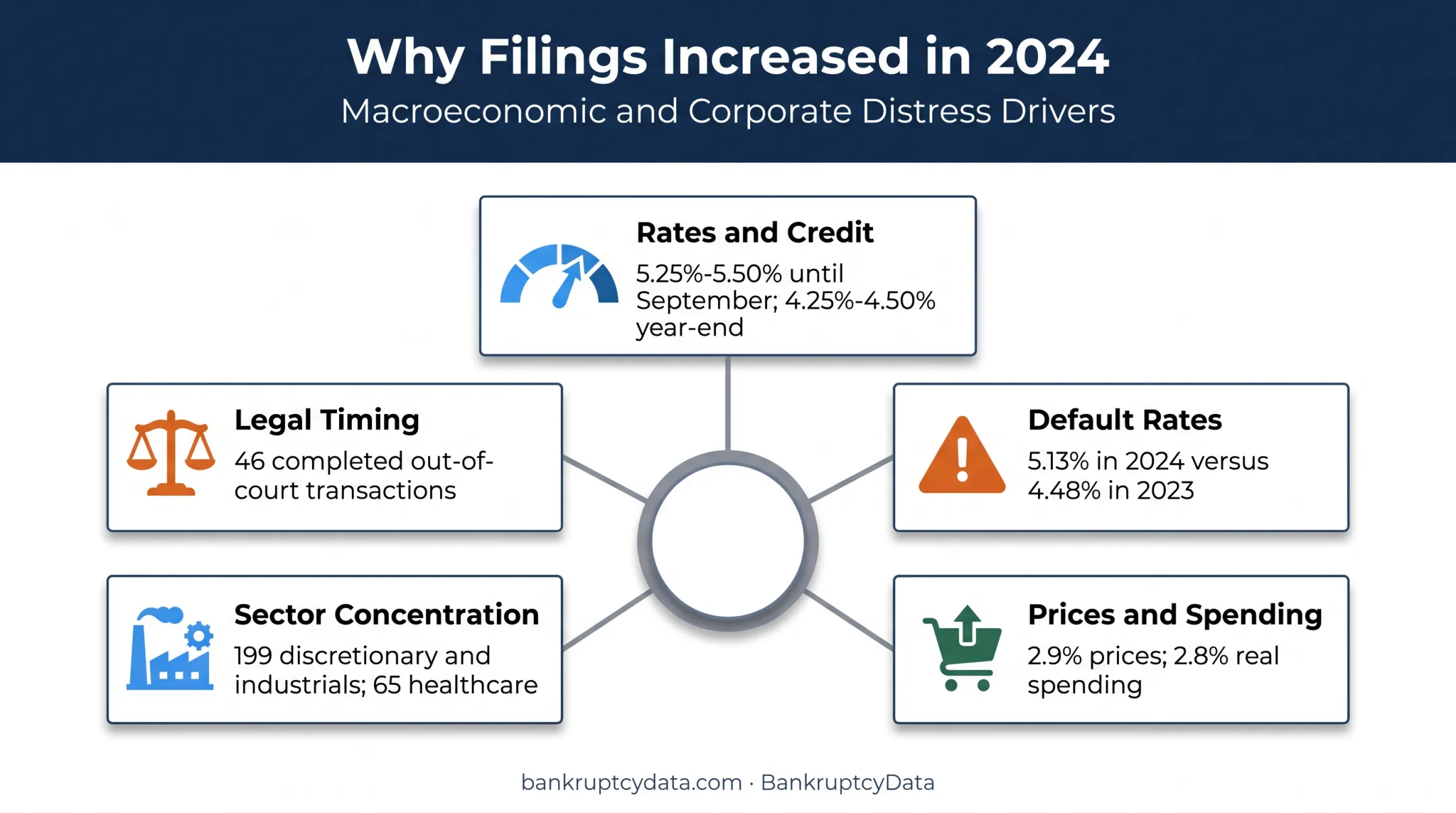 Five overlapping pressures behind 2024 corporate bankruptcy filings