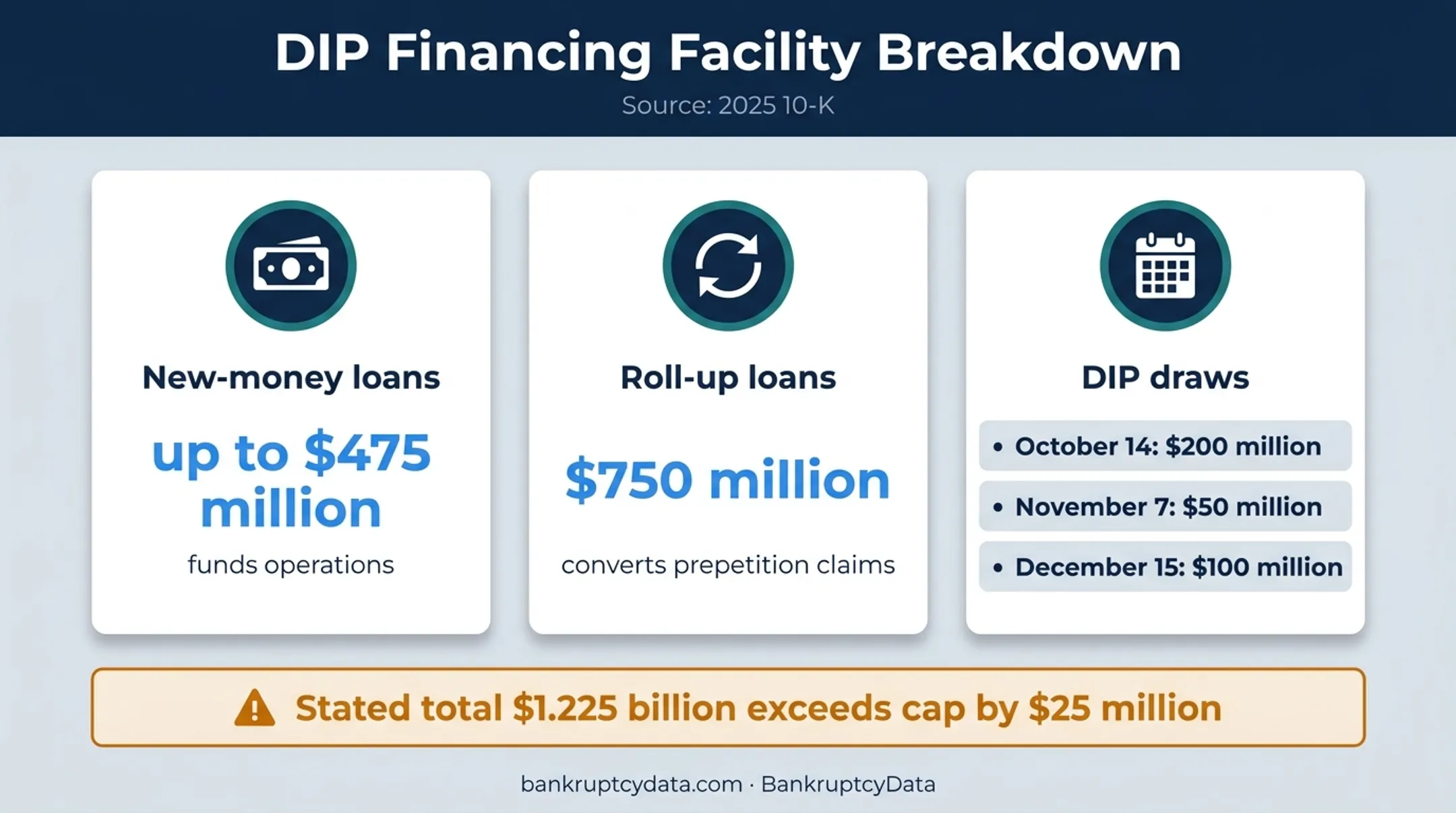 Spirit Airlines DIP financing components and draw history infographic