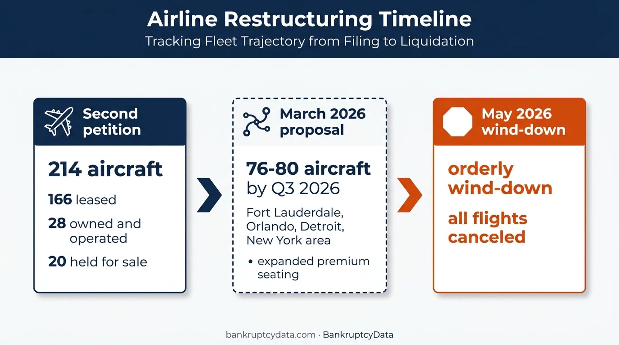 Spirit Airlines fleet reduction proposal and wind-down timeline
