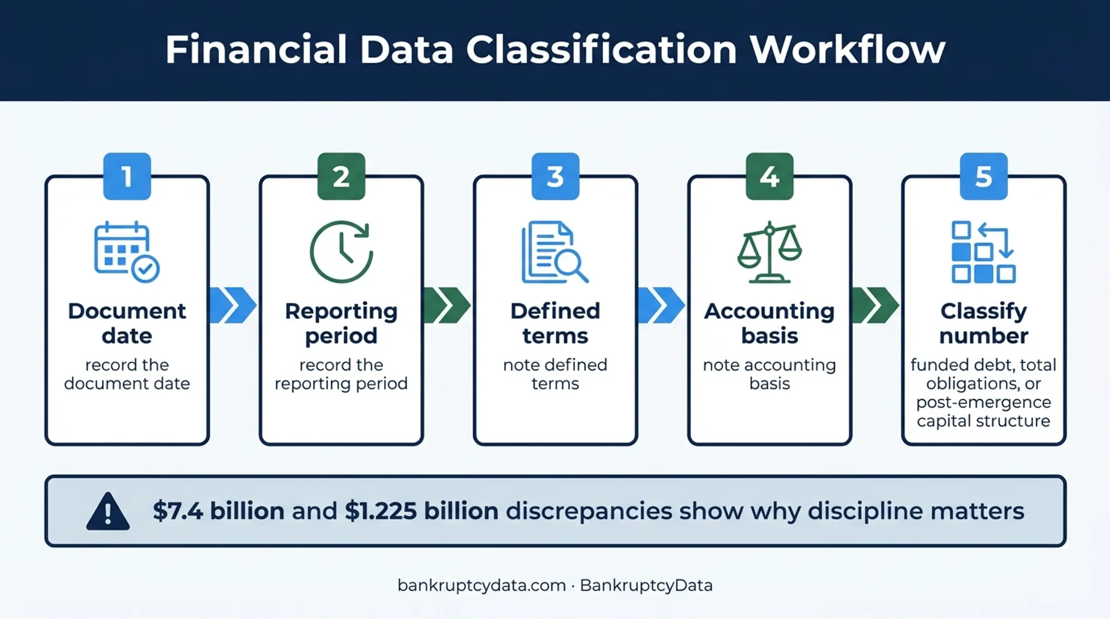 Bankruptcy figure validation workflow for dates terms and accounting basis