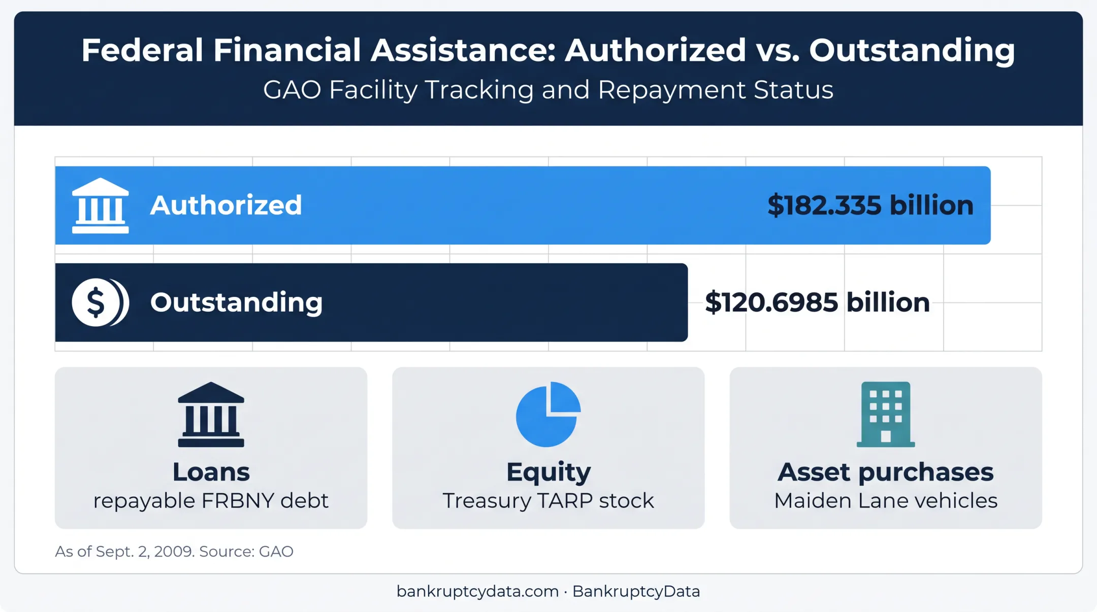 AIG bailout authorized versus outstanding amounts and three funding types comparison