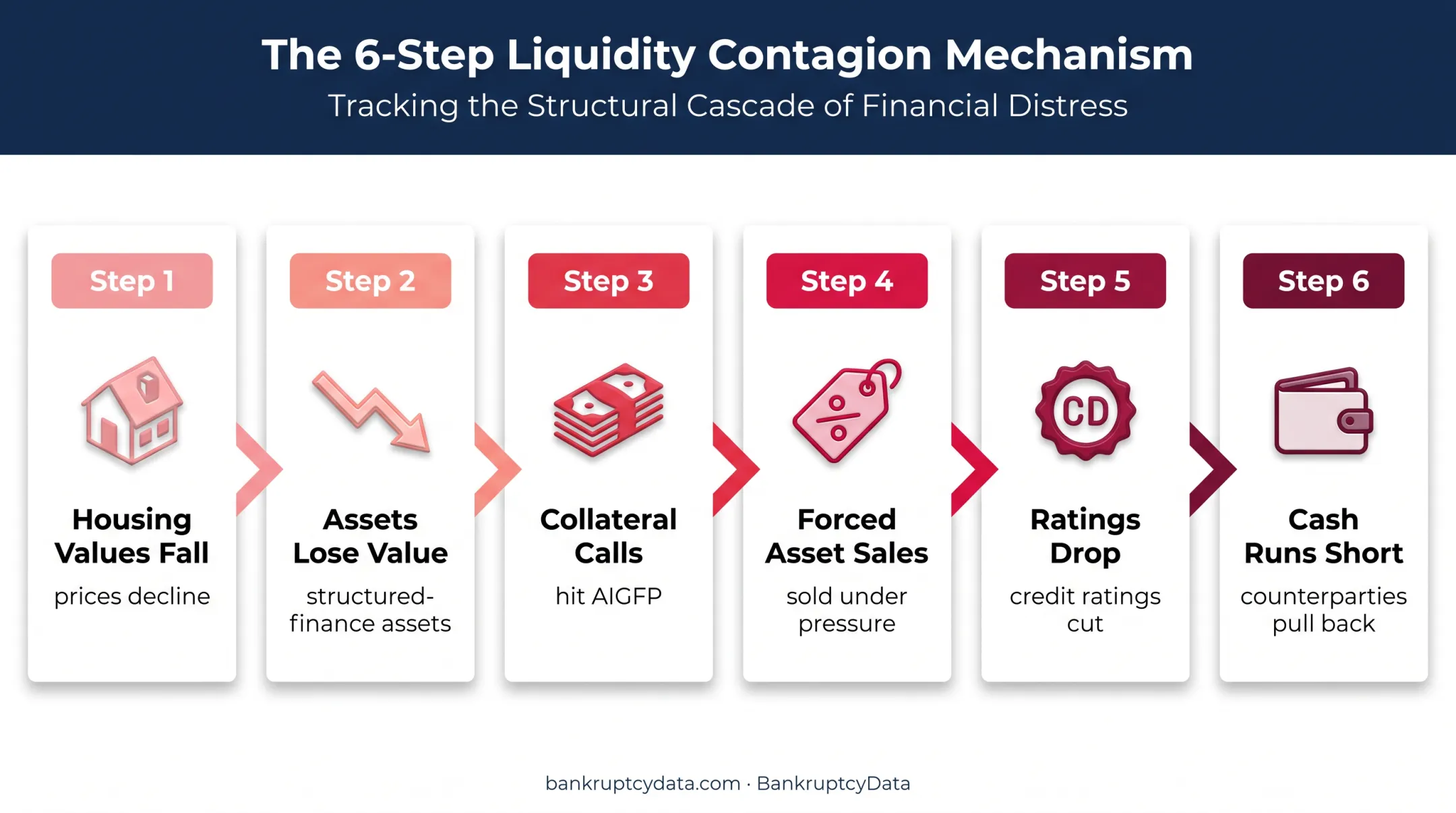 Six-step causal chain from falling housing values to AIG cash shortage