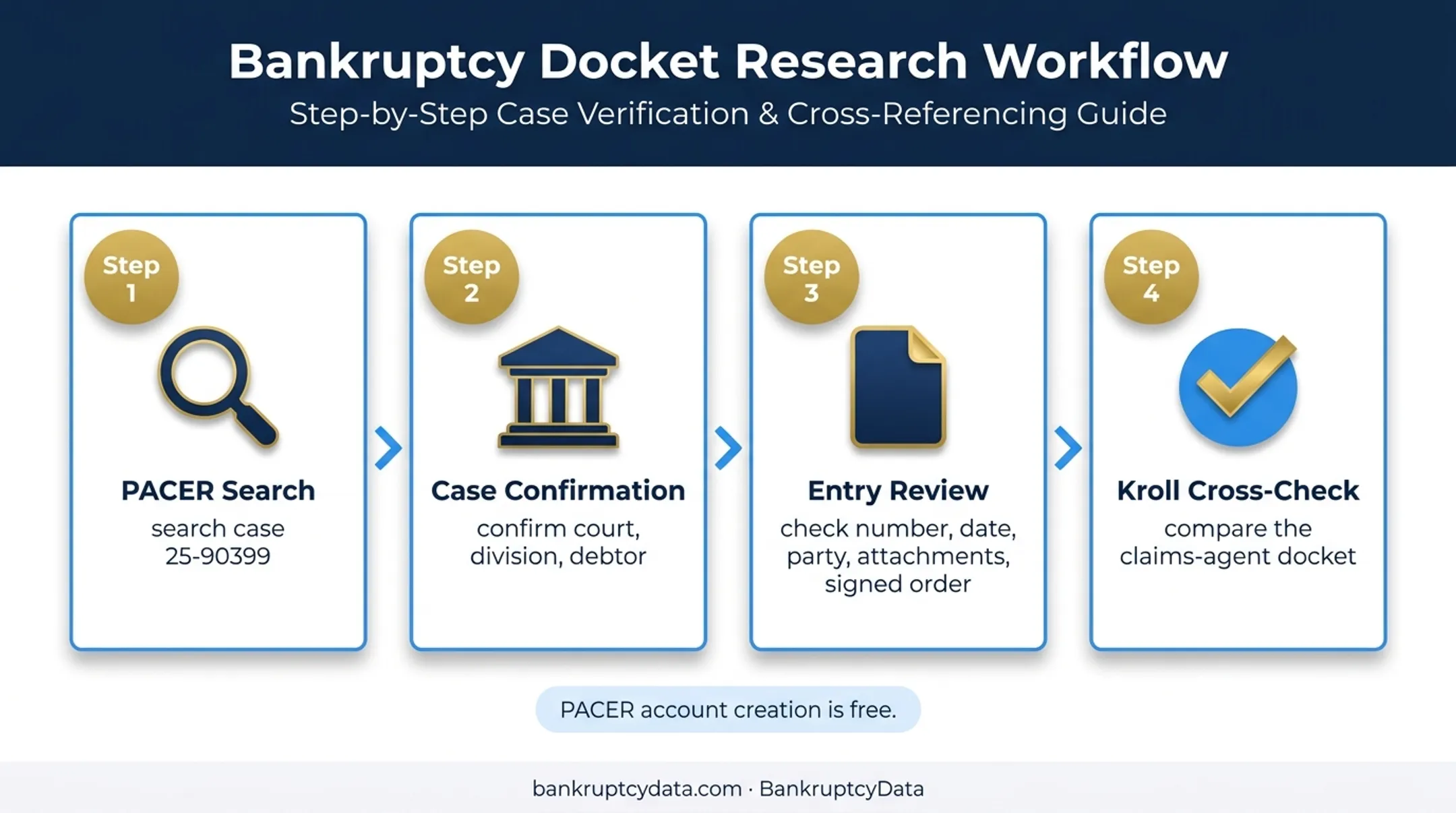 Four-step First Brands bankruptcy docket verification workflow