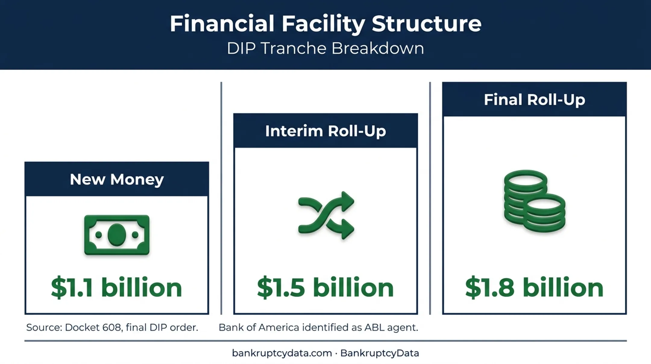 First Brands DIP financing amounts and roll-up structure