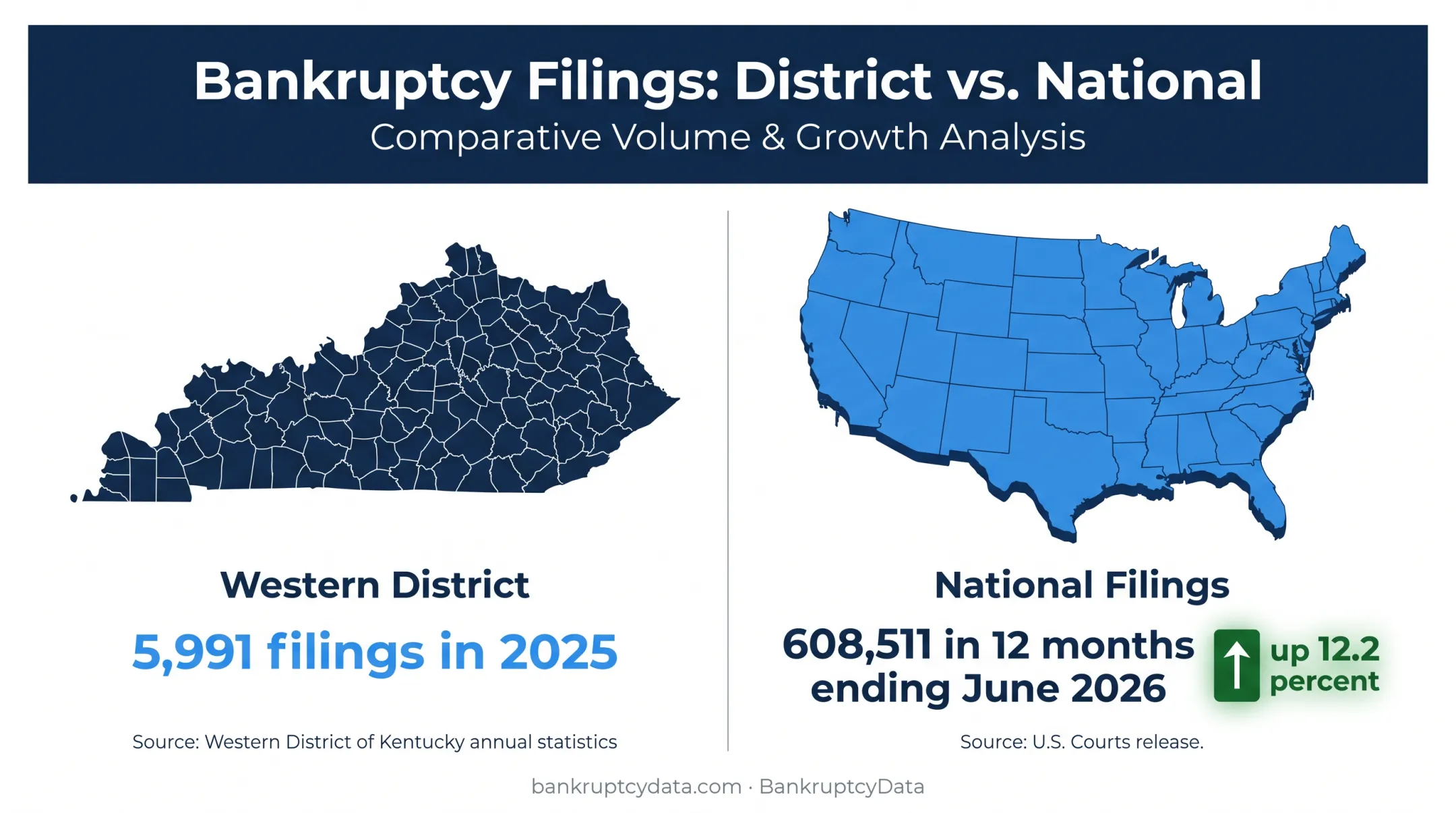 Western Kentucky and national bankruptcy filing volume comparison