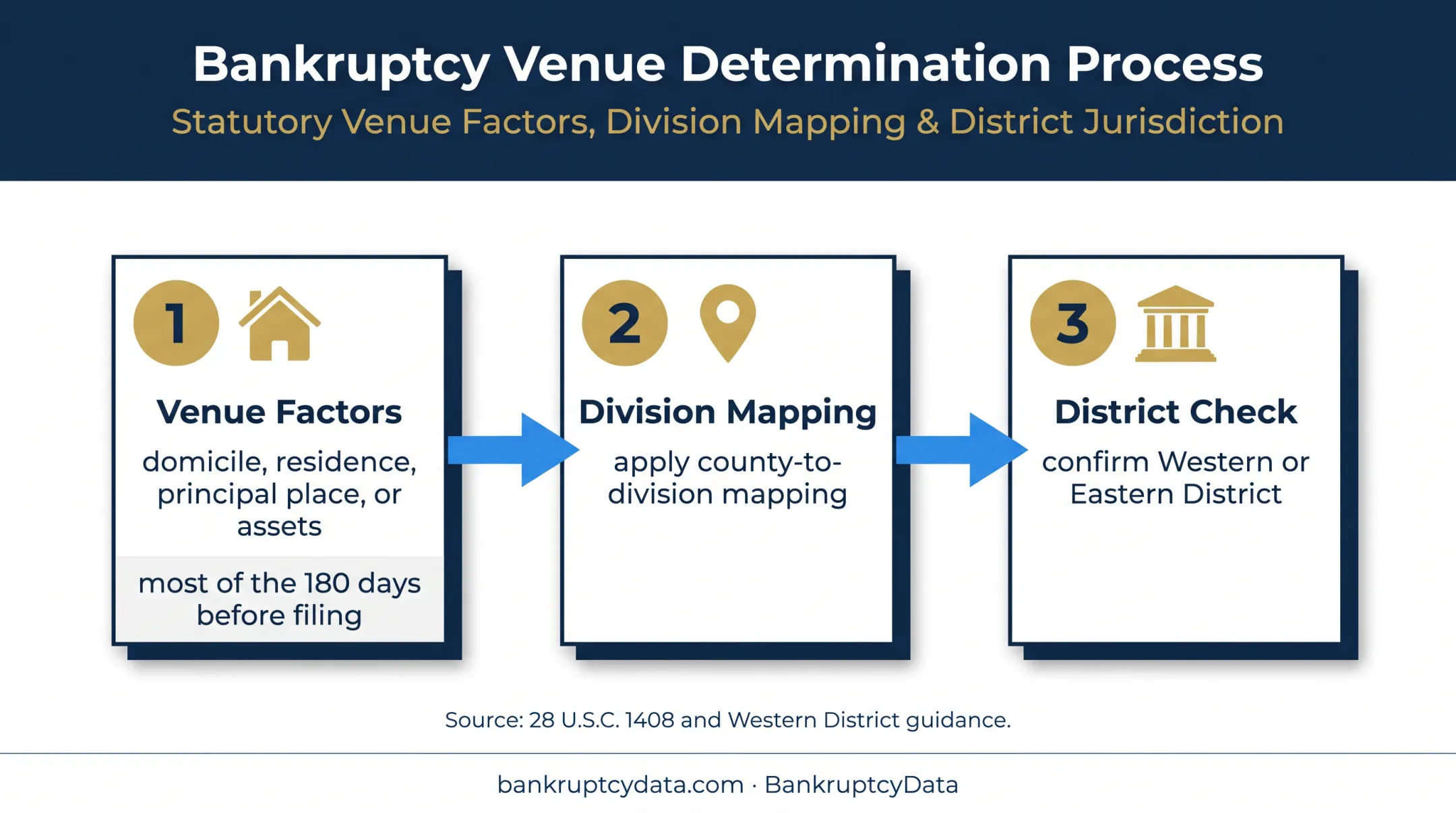 Bankruptcy venue determination and Kentucky district verification process