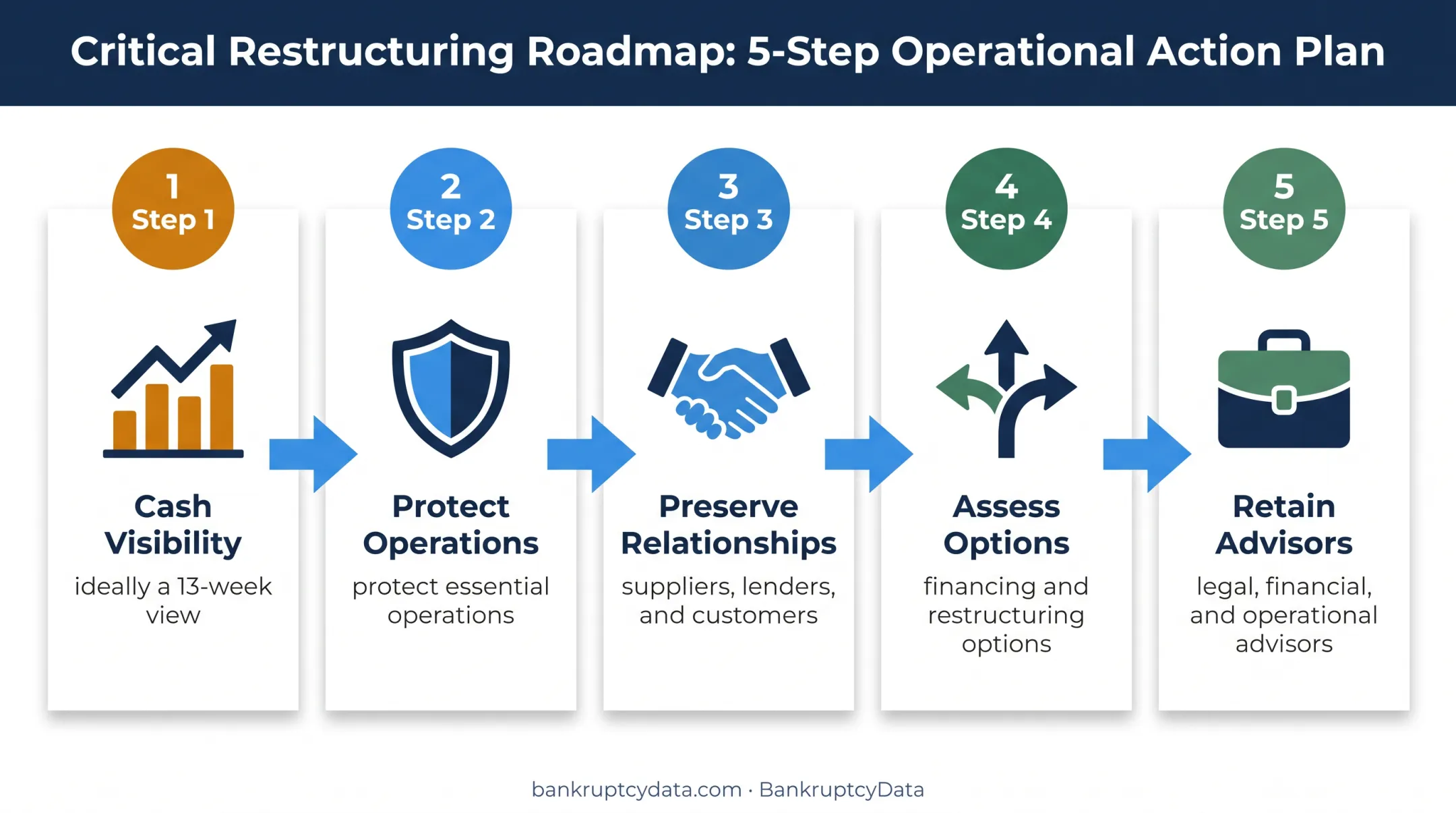 Five-step leadership response plan for financially distressed companies
