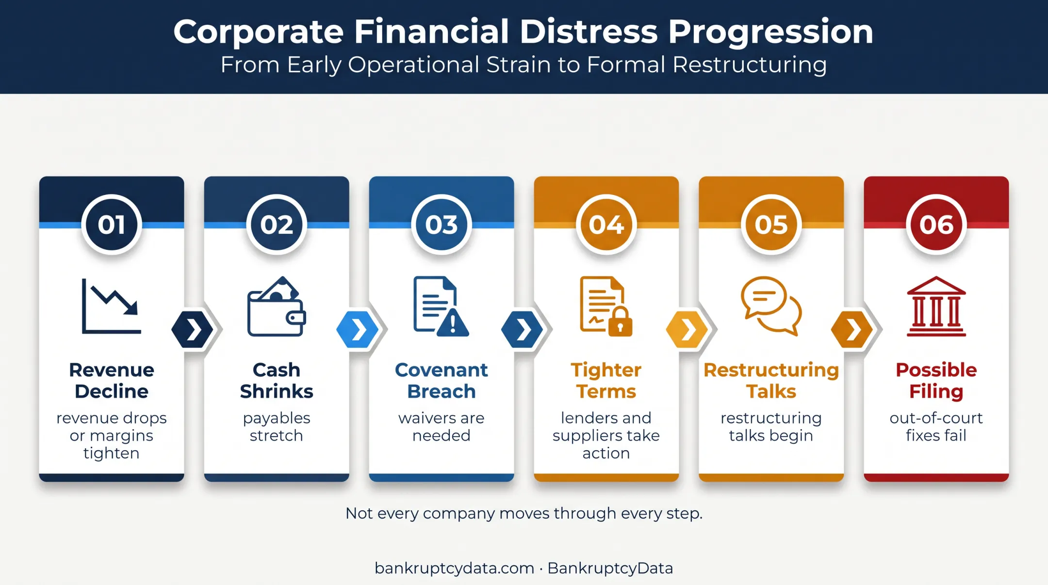Six-stage financial distress progression from revenue decline to bankruptcy filing