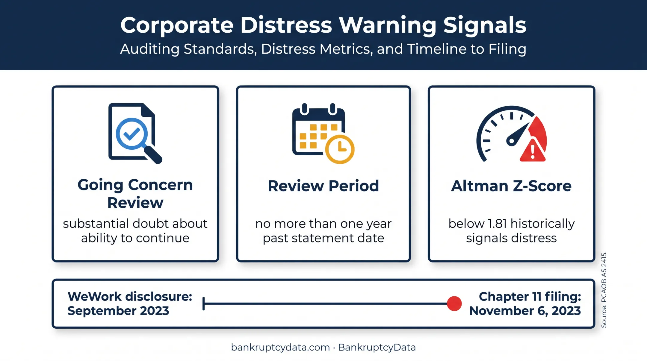 Three formal financial distress warning signals and screening thresholds
