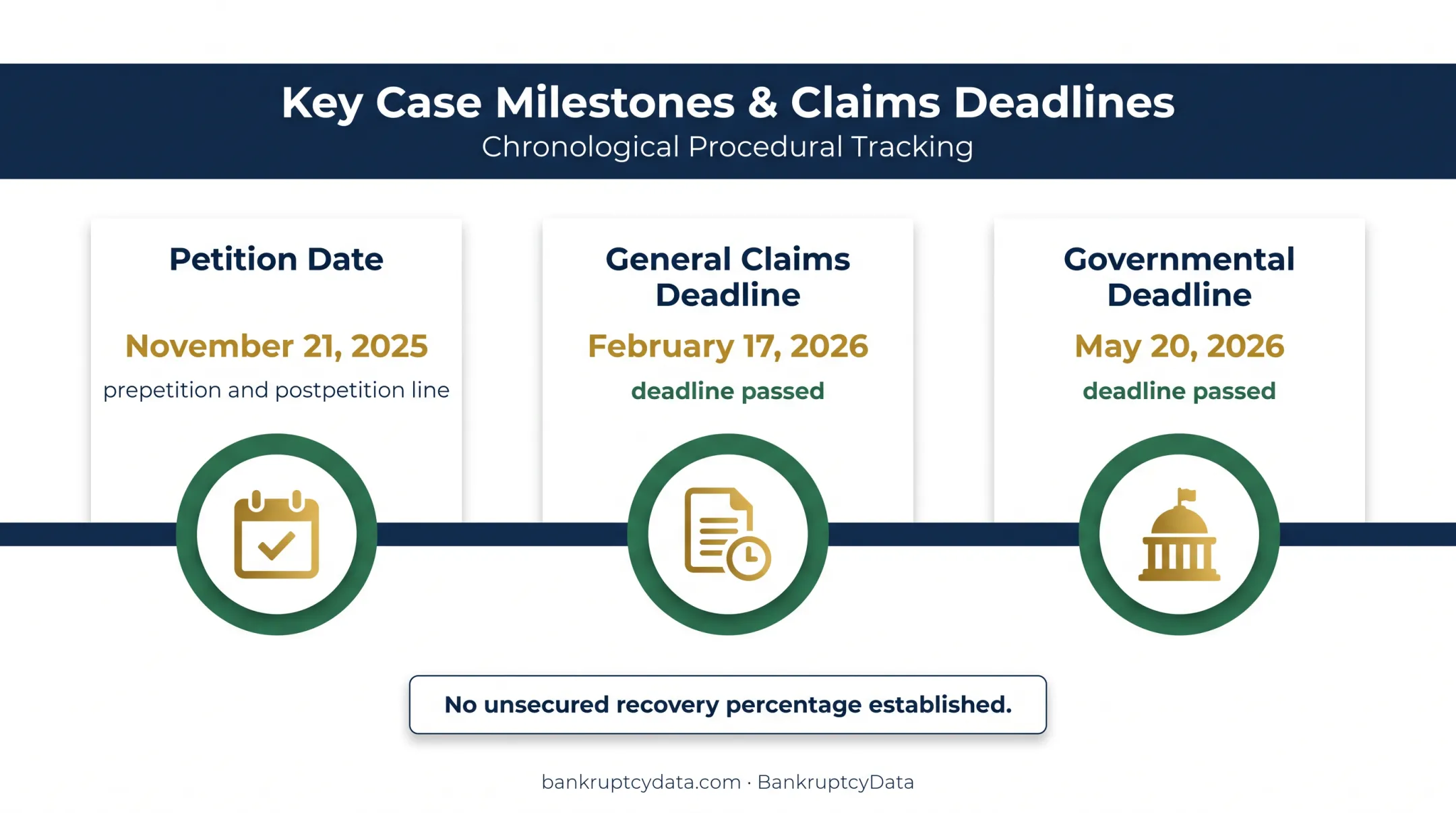 Chapter 11 claims timeline showing filing and passed deadlines
